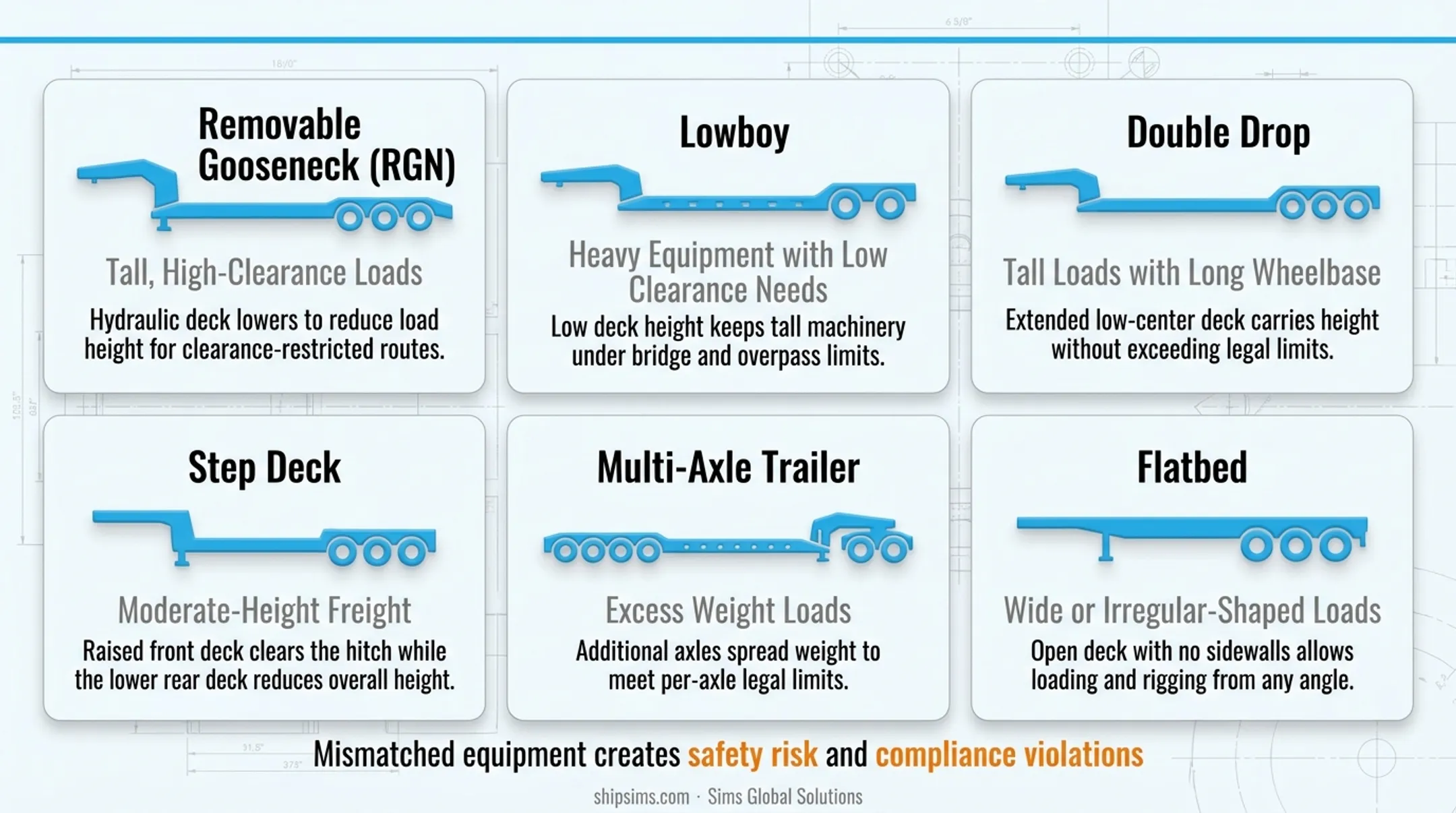 Five oversize trailer types comparison chart with deck height and weight capacity