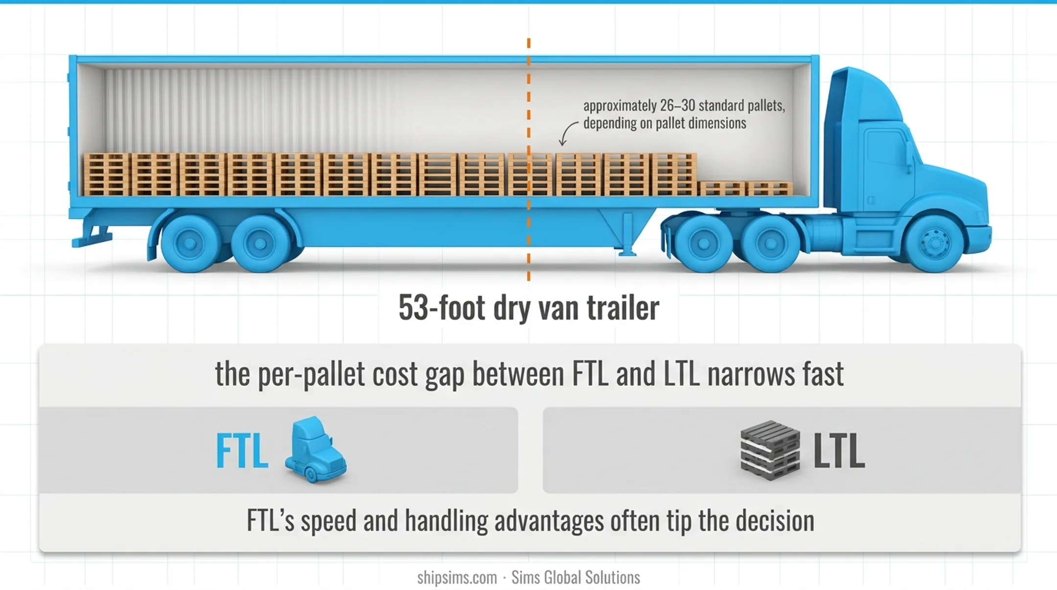 FTL versus LTL freight mode side-by-side comparison infographic with key differences