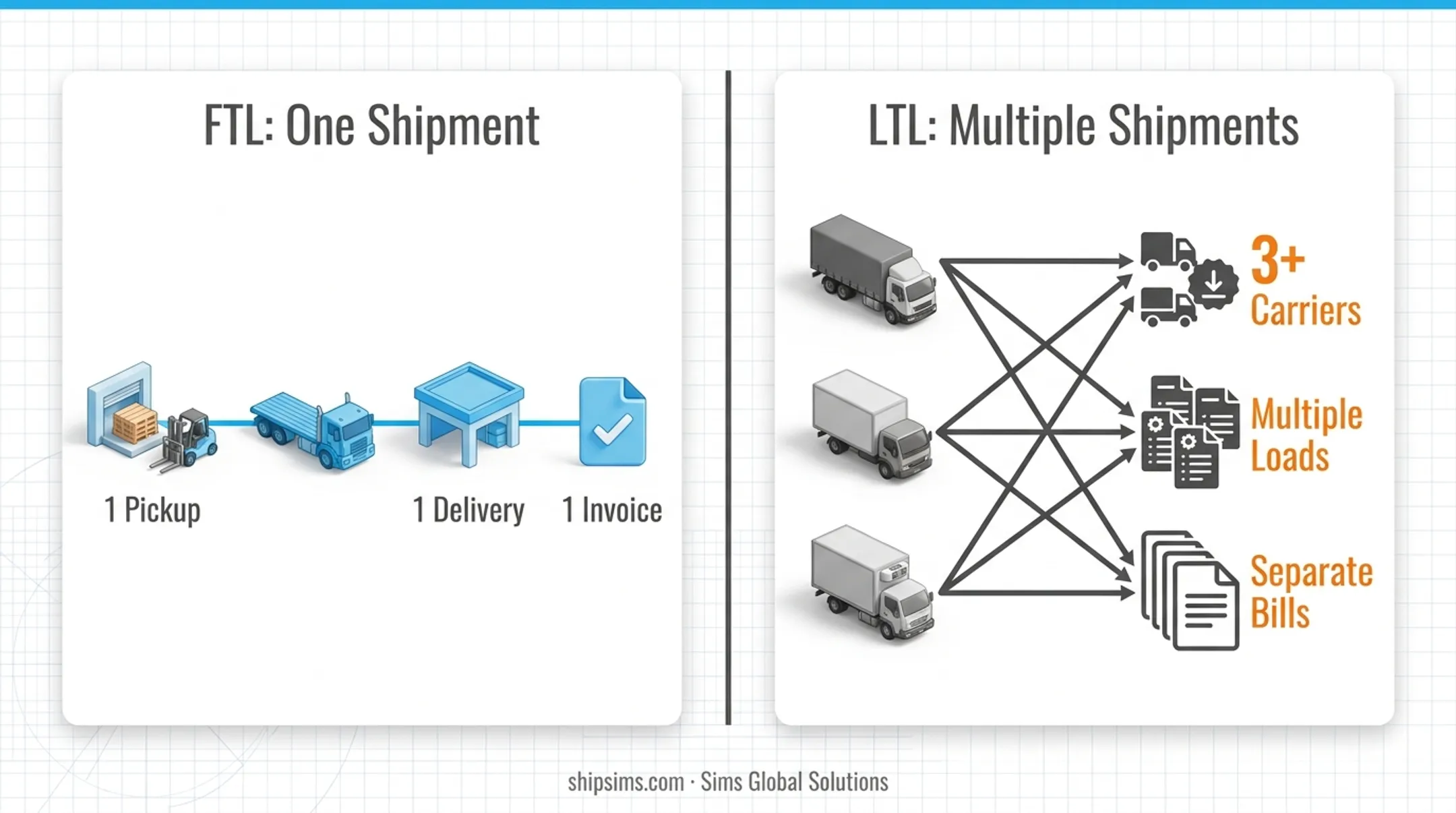 5-factor decision framework for choosing between FTL and LTL freight modes