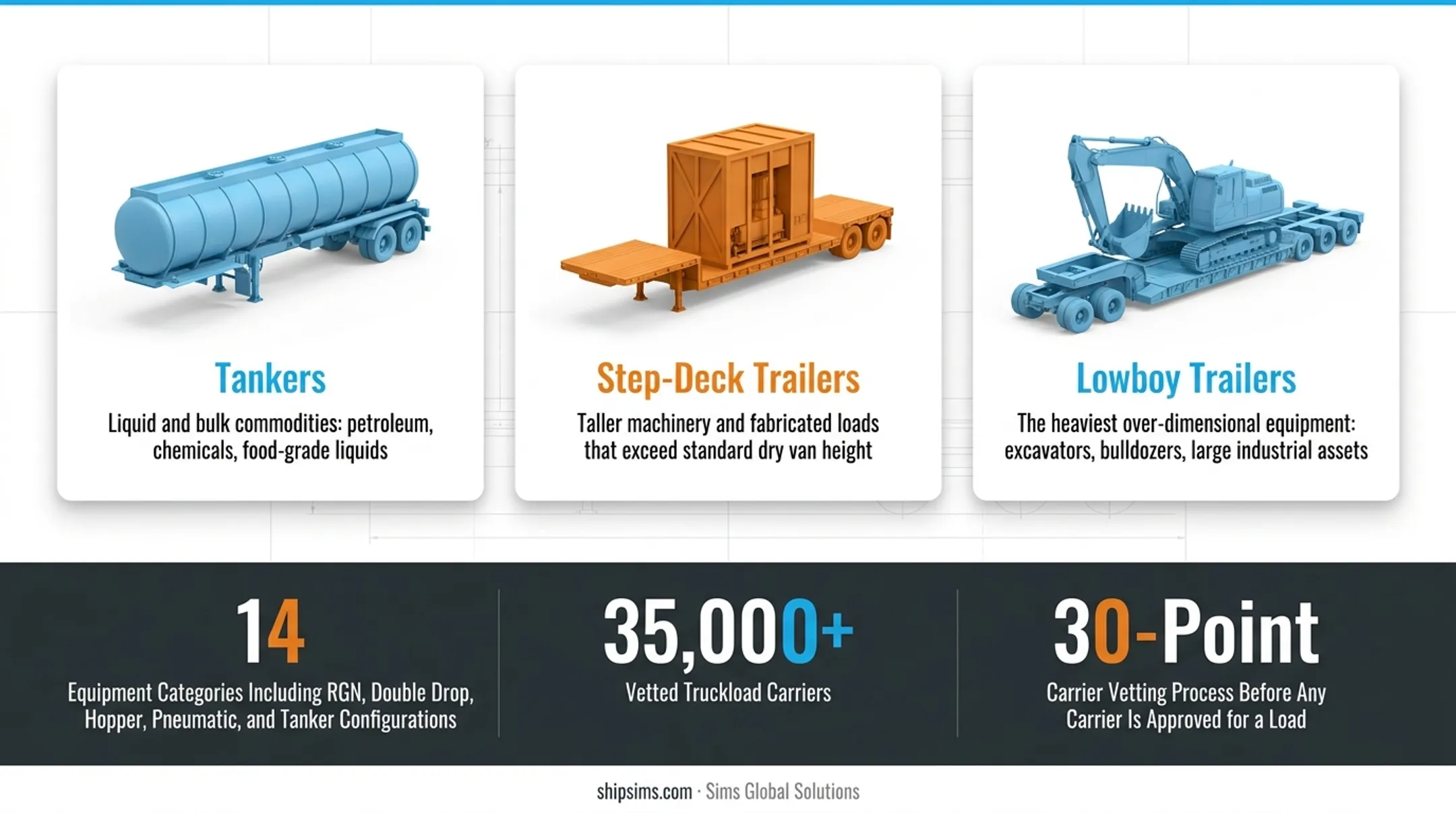 Four FTL trailer types matched to commodity categories with key use cases