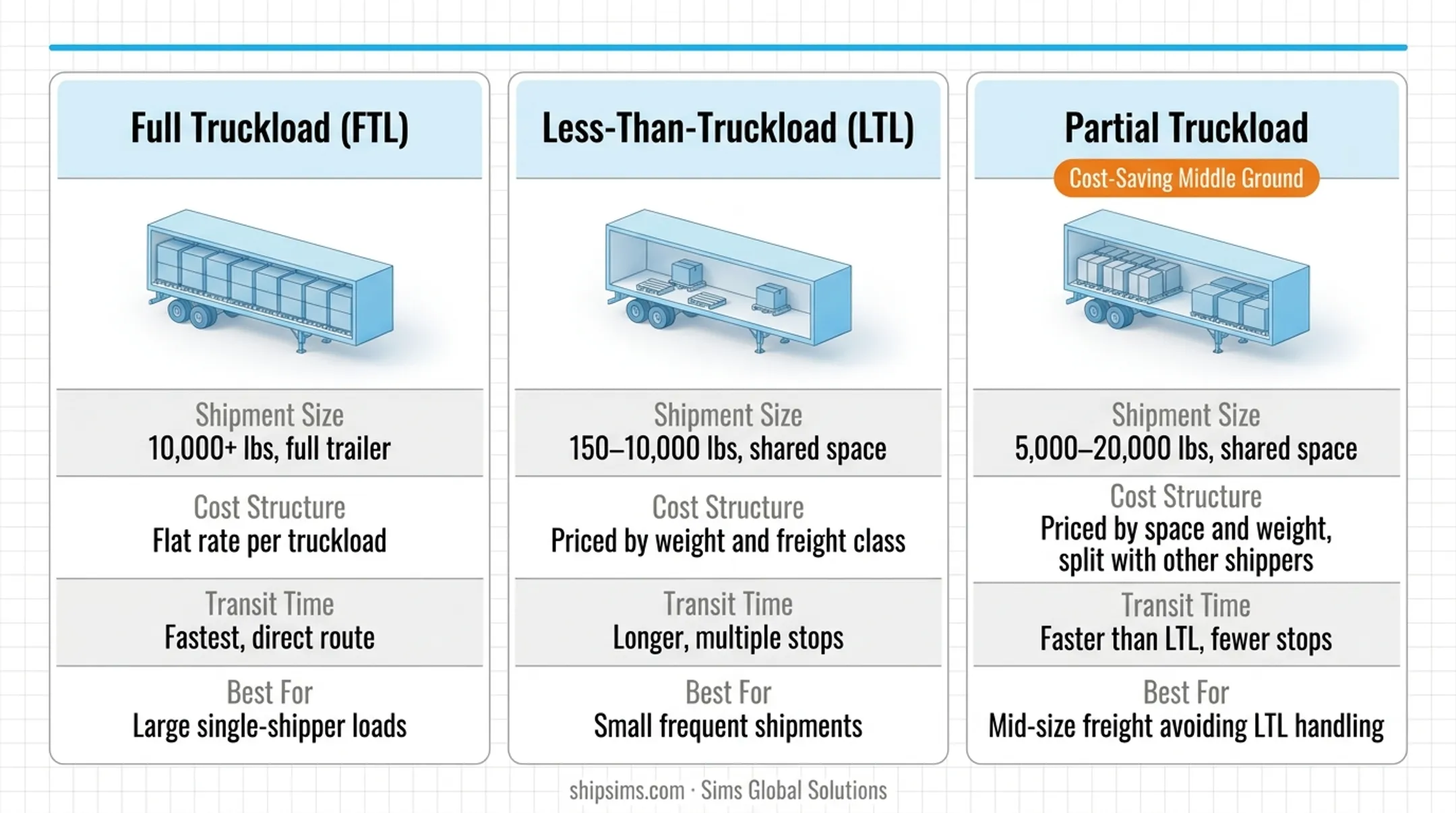 FTL versus LTL versus partial truckload mode selection comparison chart