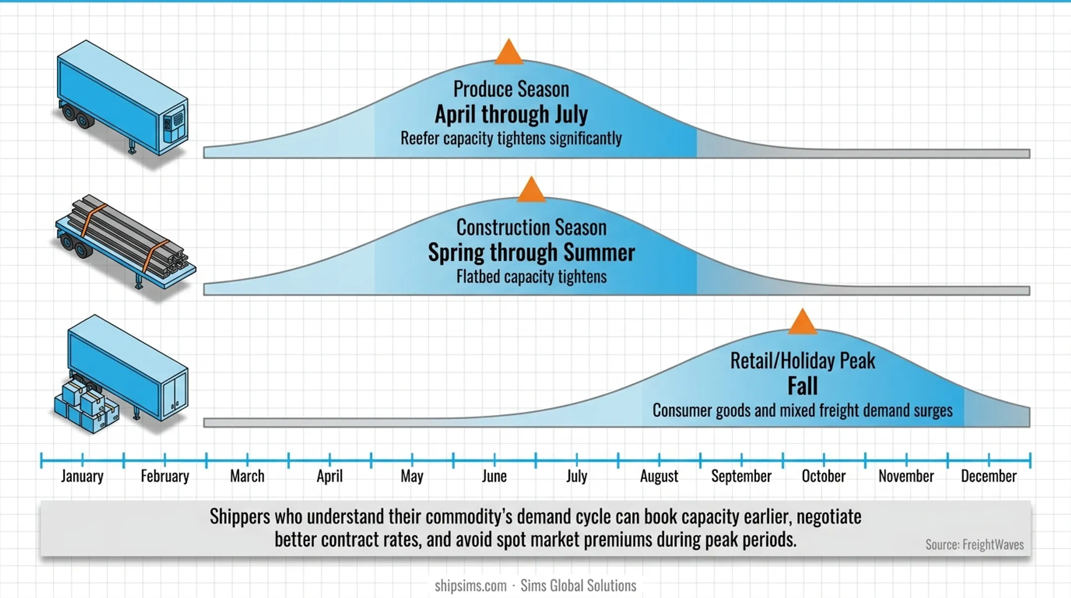 Three FTL freight seasons timeline showing produce retail and construction capacity cycles