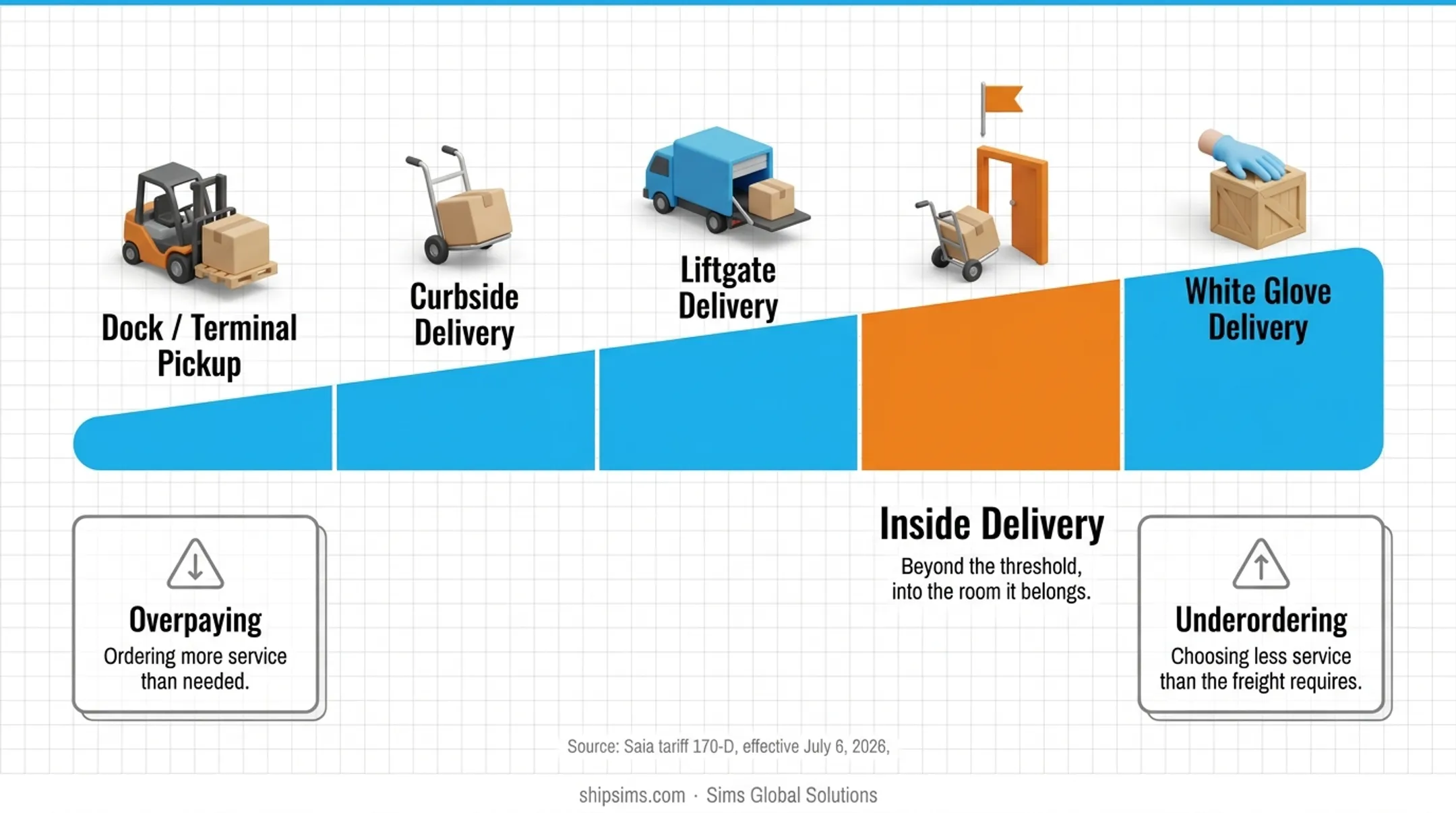 Four-tier LTL delivery service spectrum from curbside to white glove comparison