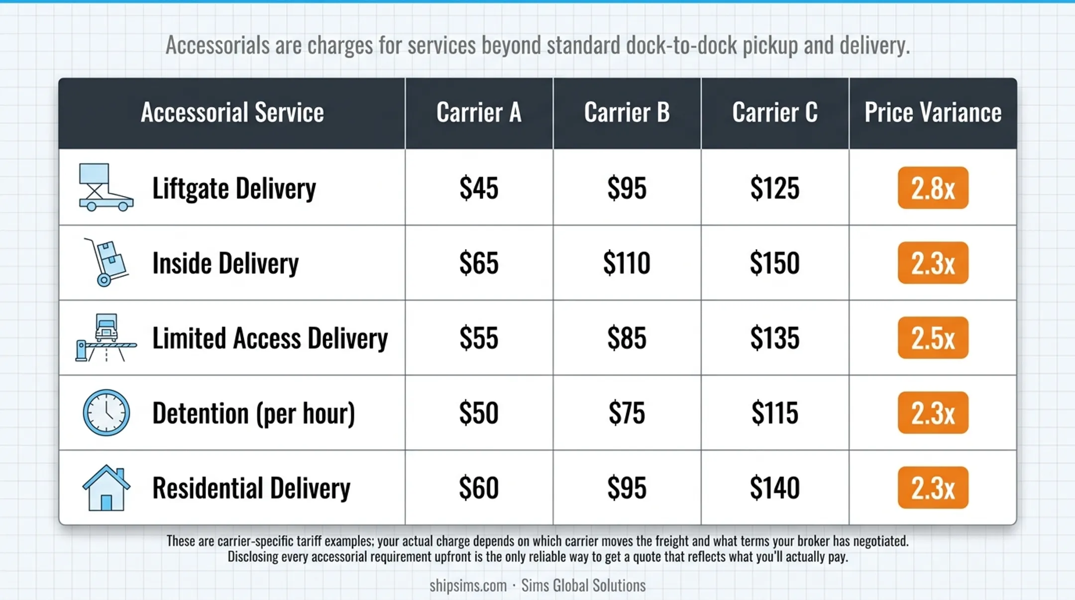 LTL carrier accessorial charges comparison table liftgate residential inside delivery fees