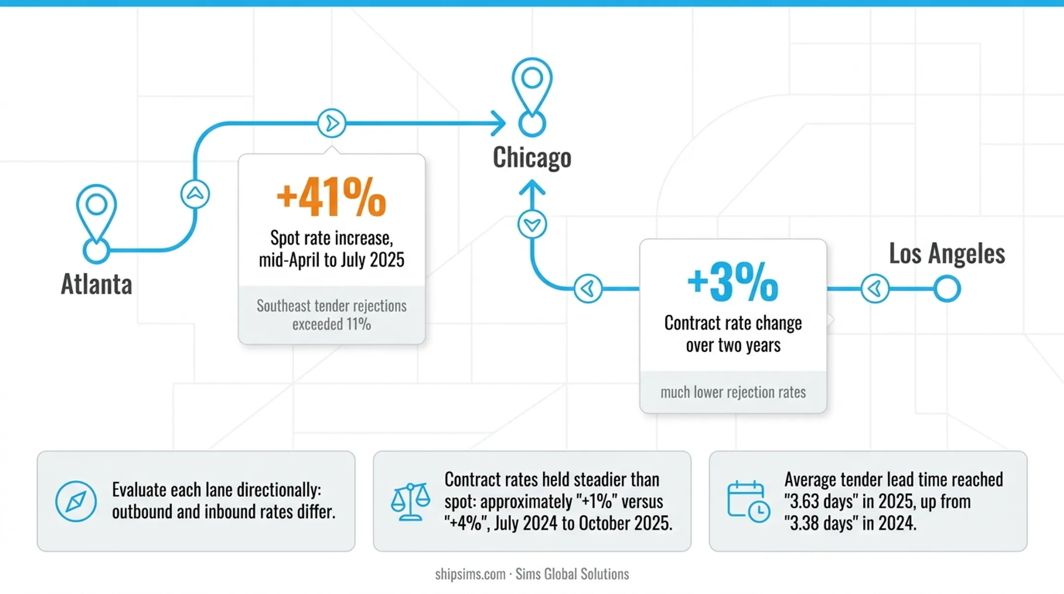Freight lane rate comparison Atlanta Chicago versus Los Angeles Chicago spot contract infographic
