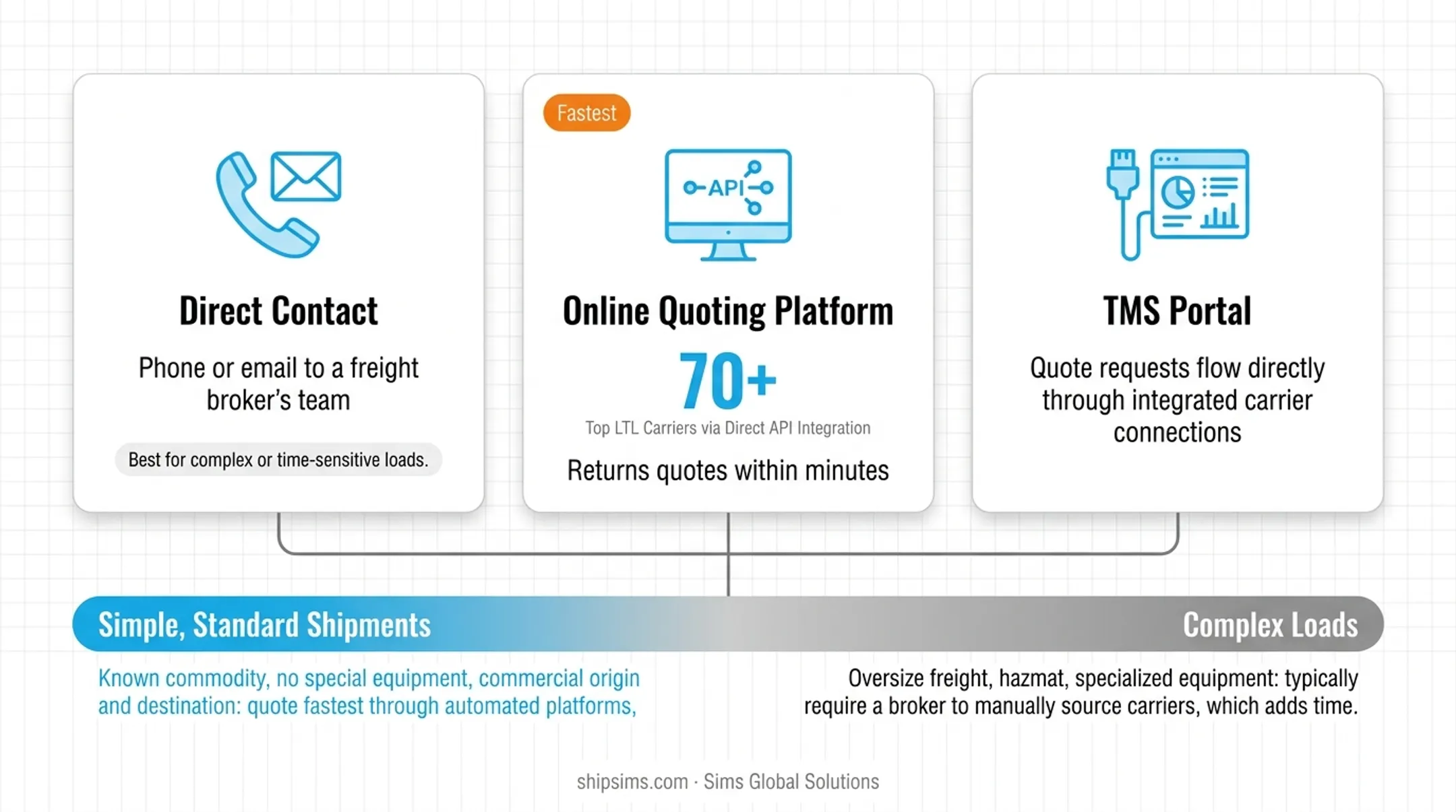Three freight quote request channels direct online and TMS portal comparison