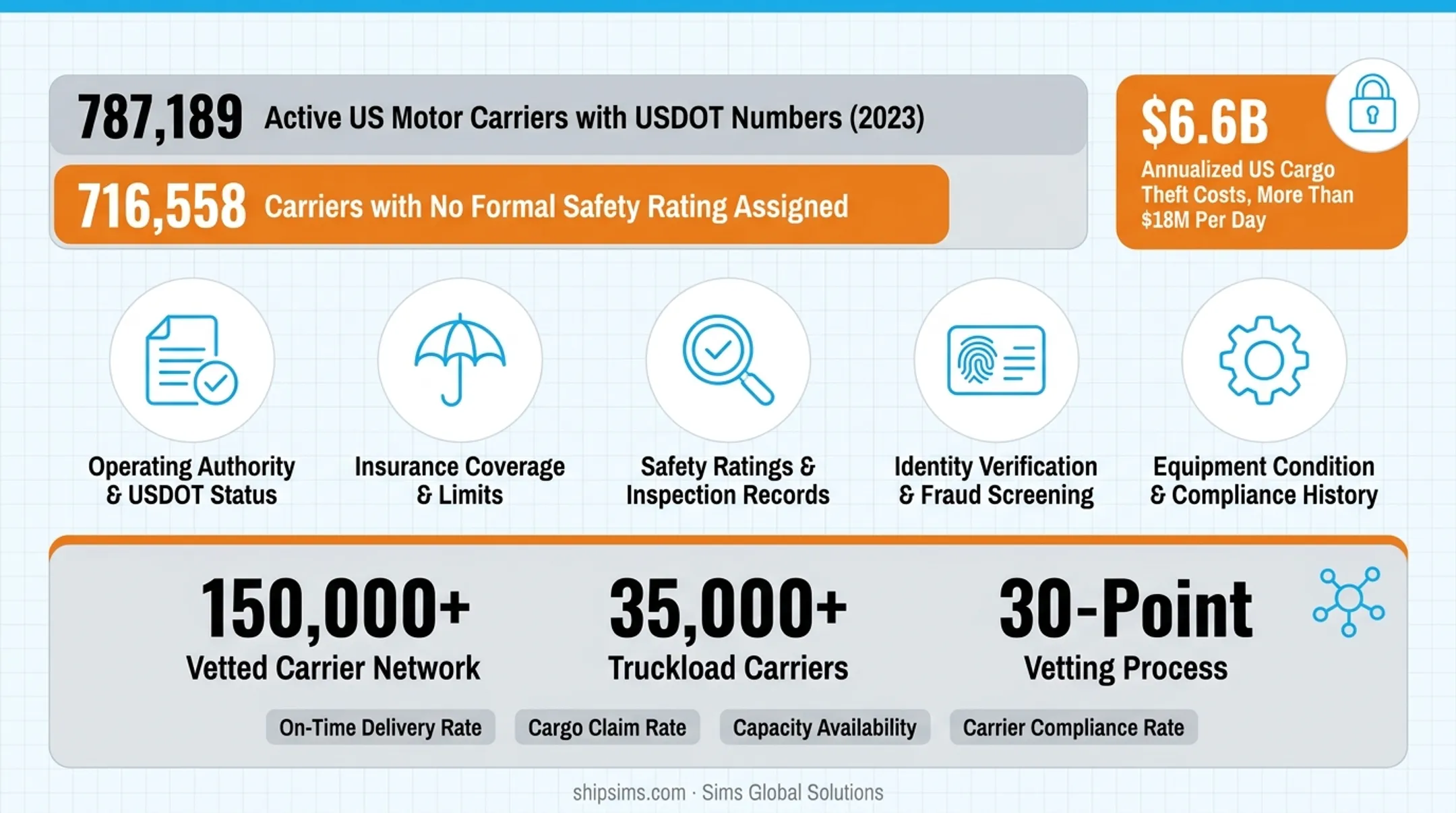 Sims Global Solutions carrier procurement team reviewing vetted carrier network data