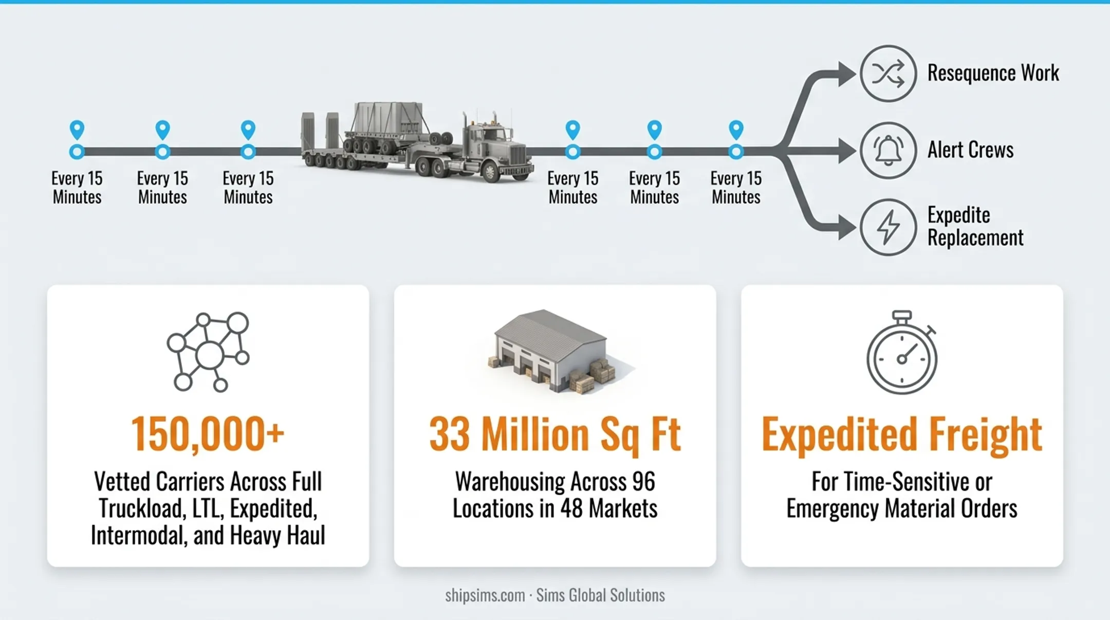 Sims Global Solutions freight logistics network map showing carrier coverage and warehousing locations