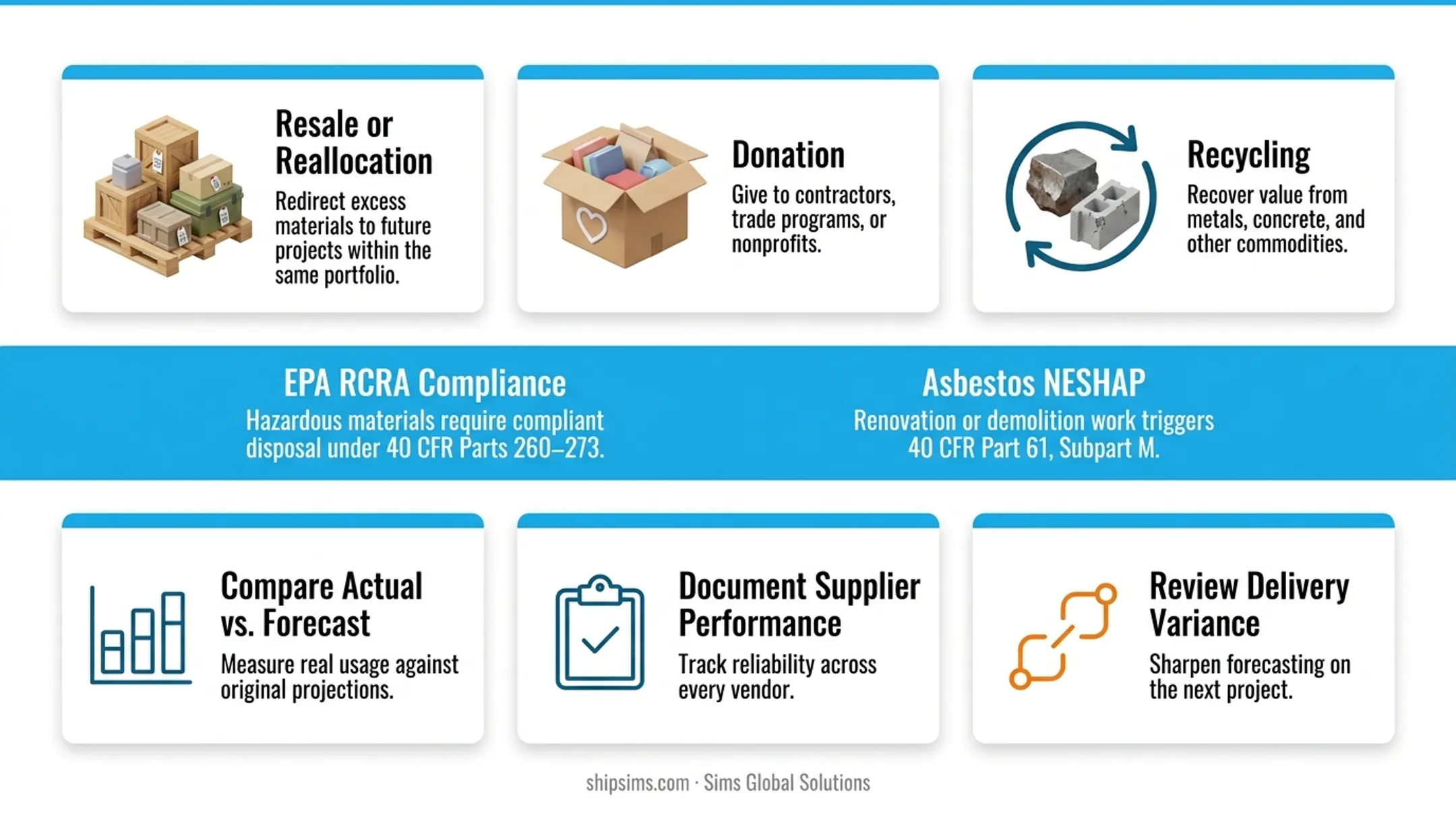 Construction materials management lifecycle five-stage process flow from planning to closeout