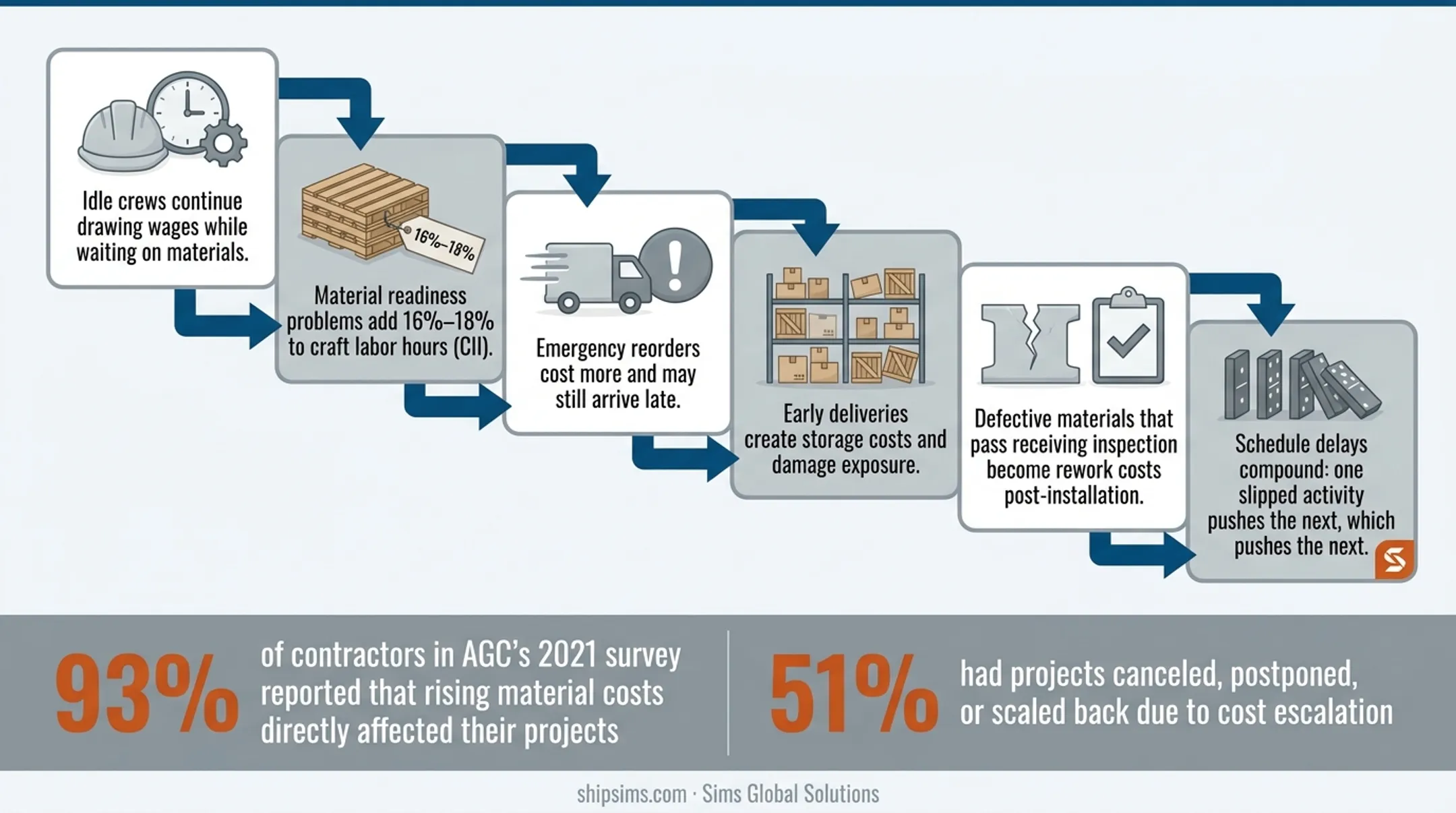 Construction material mismanagement cost cascade chain reaction showing schedule and budget impacts