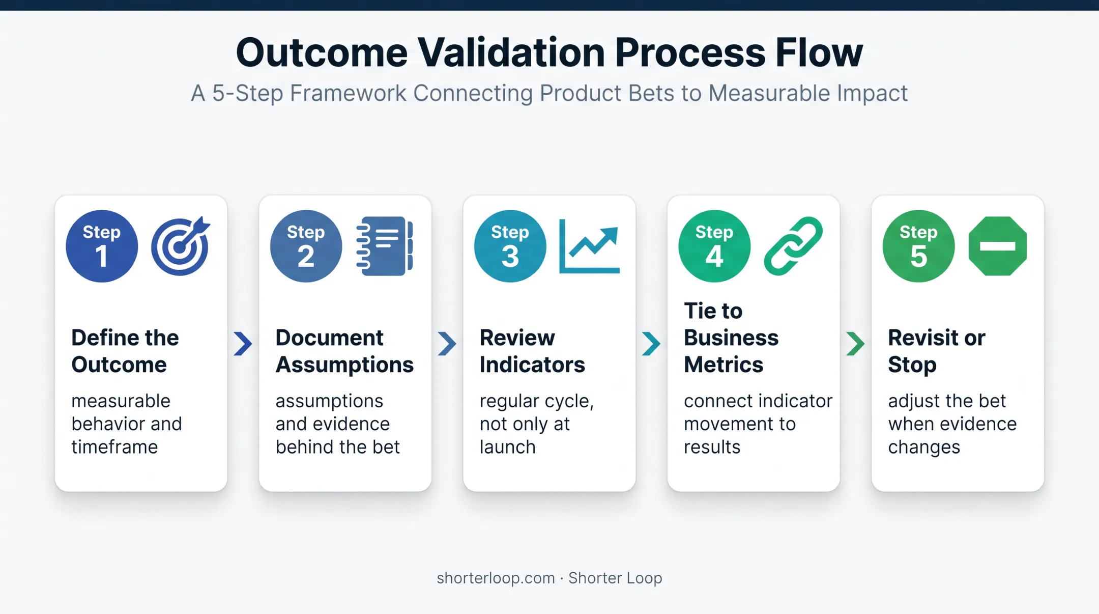 Five-step outcome-driven product management operating cadence process flow