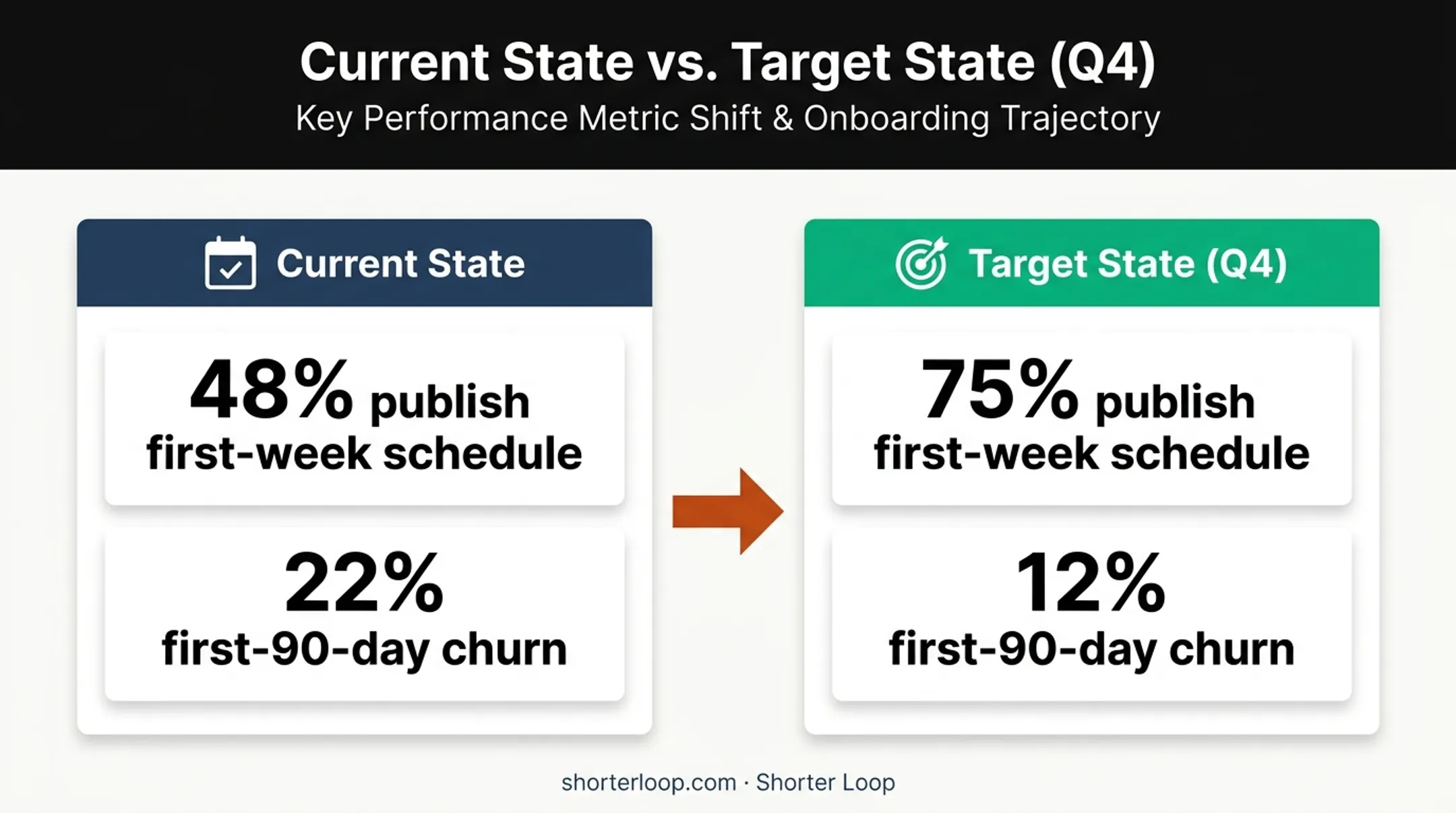 Before and after comparison of schedule adoption and churn rate targets