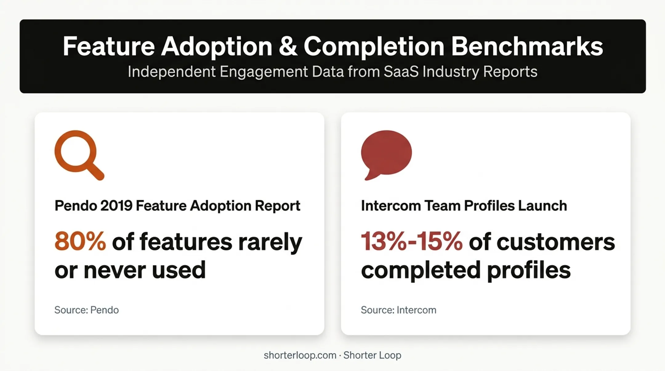 Pendo and Intercom feature adoption statistics comparison infographic
