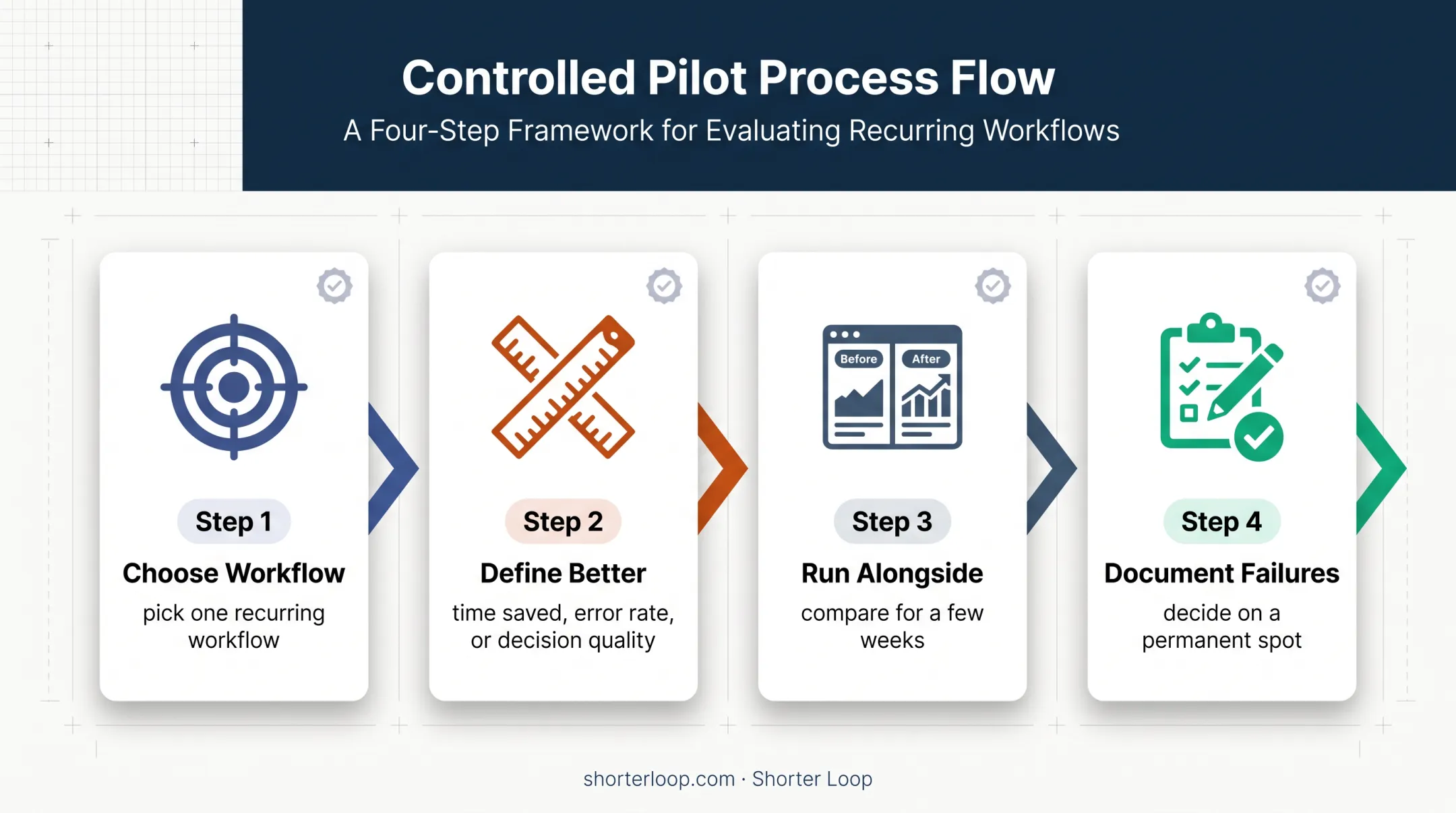 Four-step controlled pilot process for evaluating AI tools