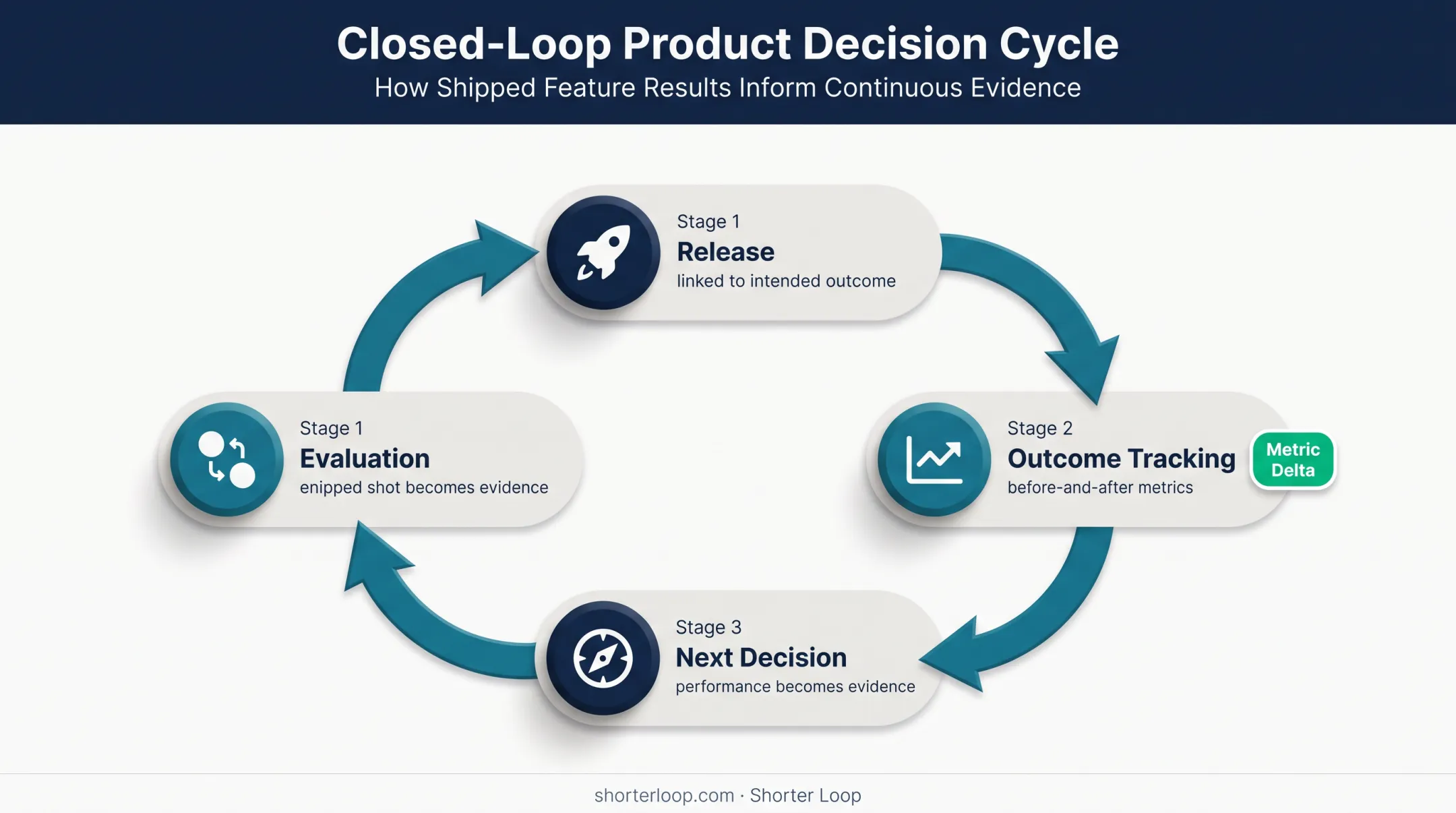Product release outcome feedback loop with before-and-after metrics