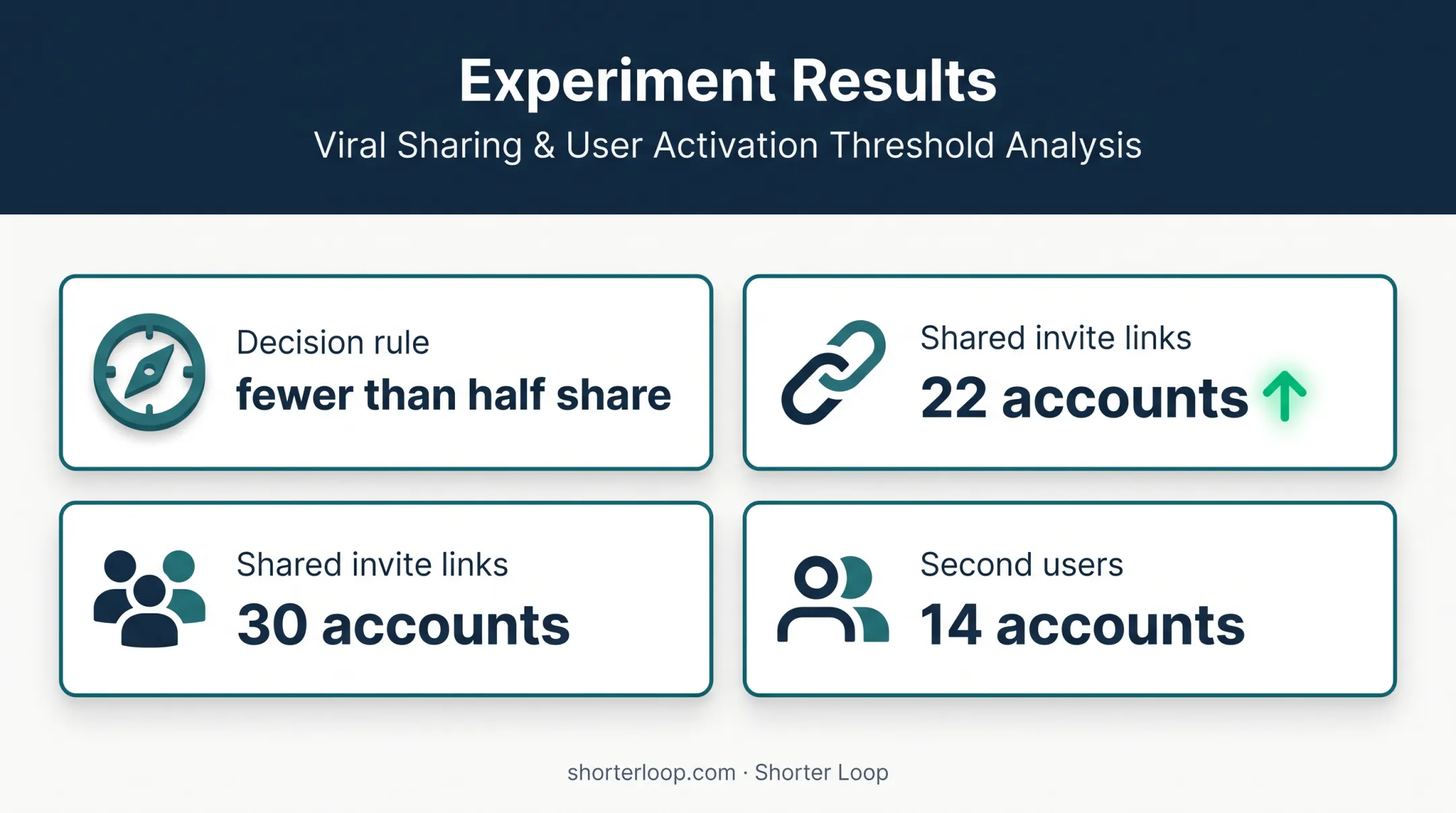 Feature experiment decision threshold and observed invite sharing results