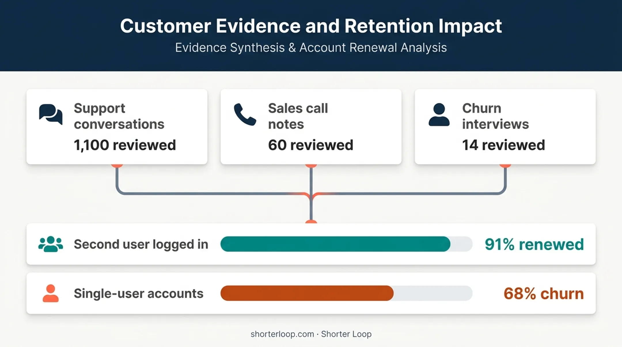 Evidence review metrics and retention comparison for feature hypotheses