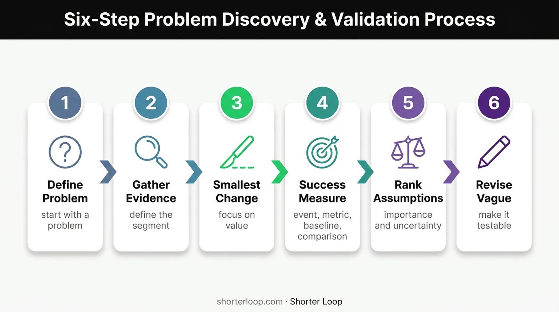 Six-step feature hypothesis writing process from problem to specificity