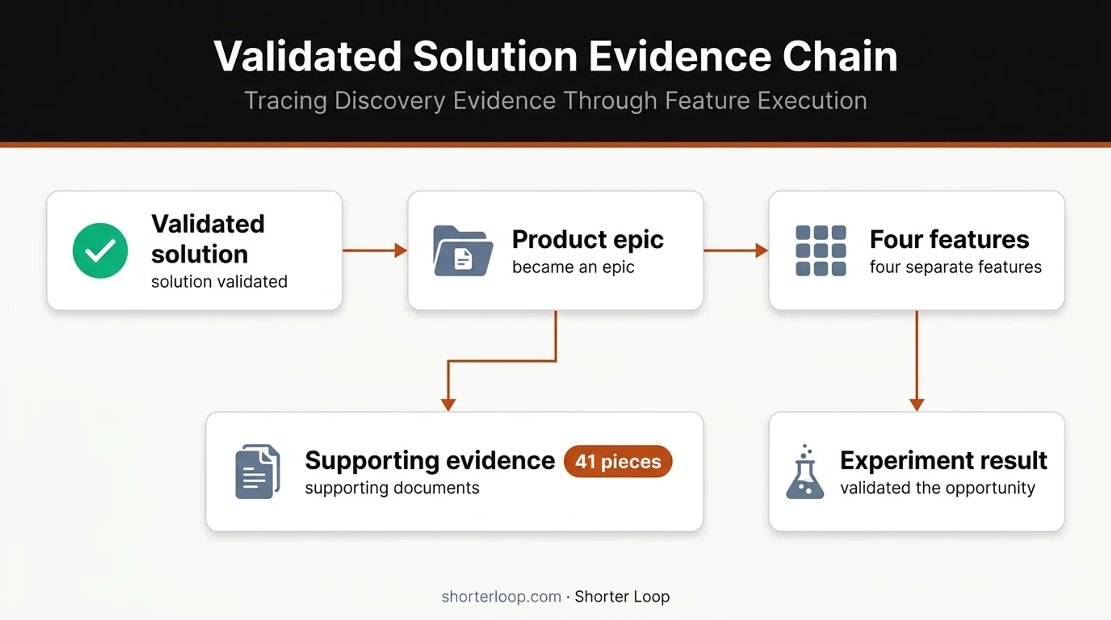 Product evidence chain from backed solution to linked feature work