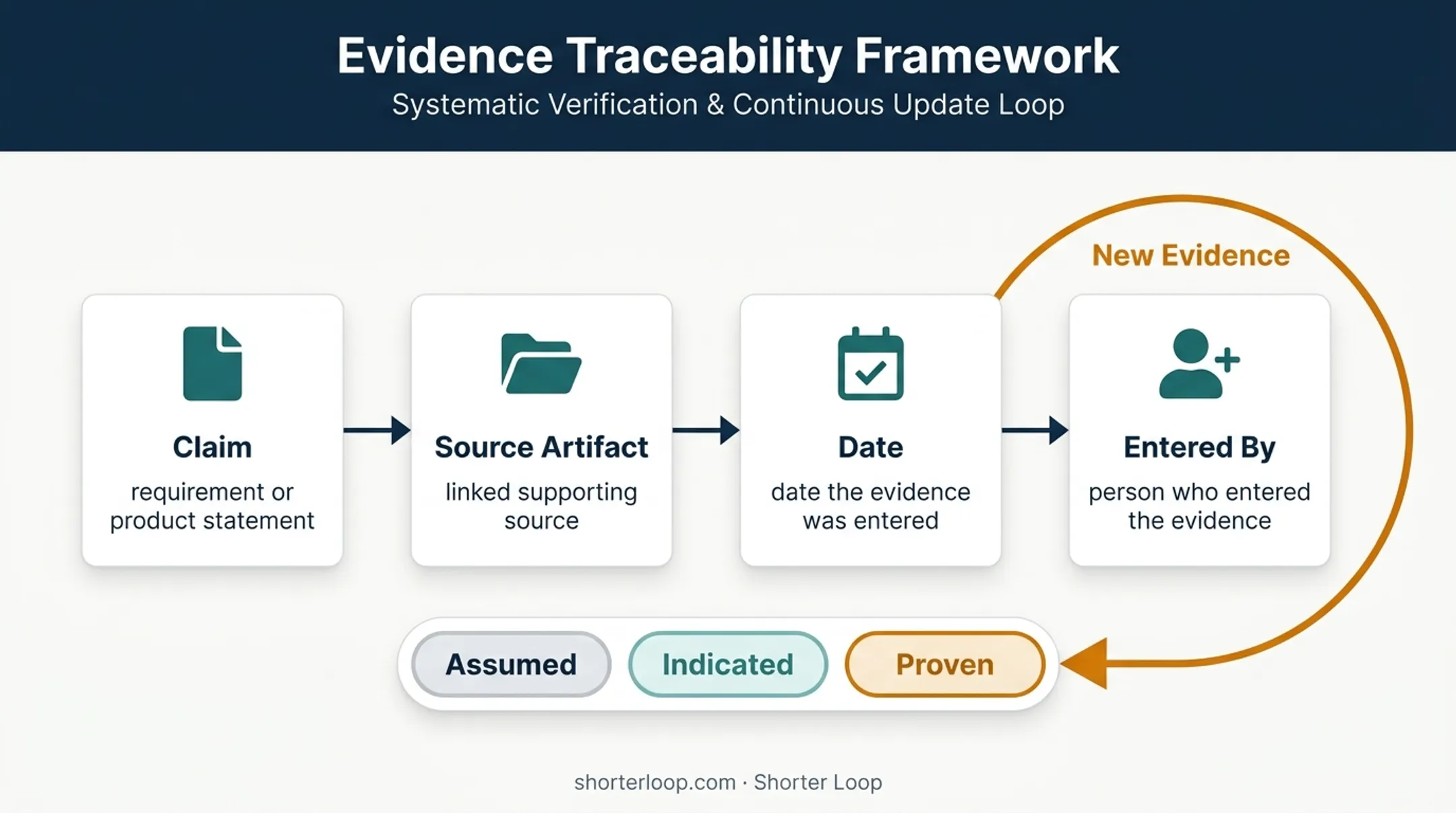 Evidence traceability model for AI generated product requirements
