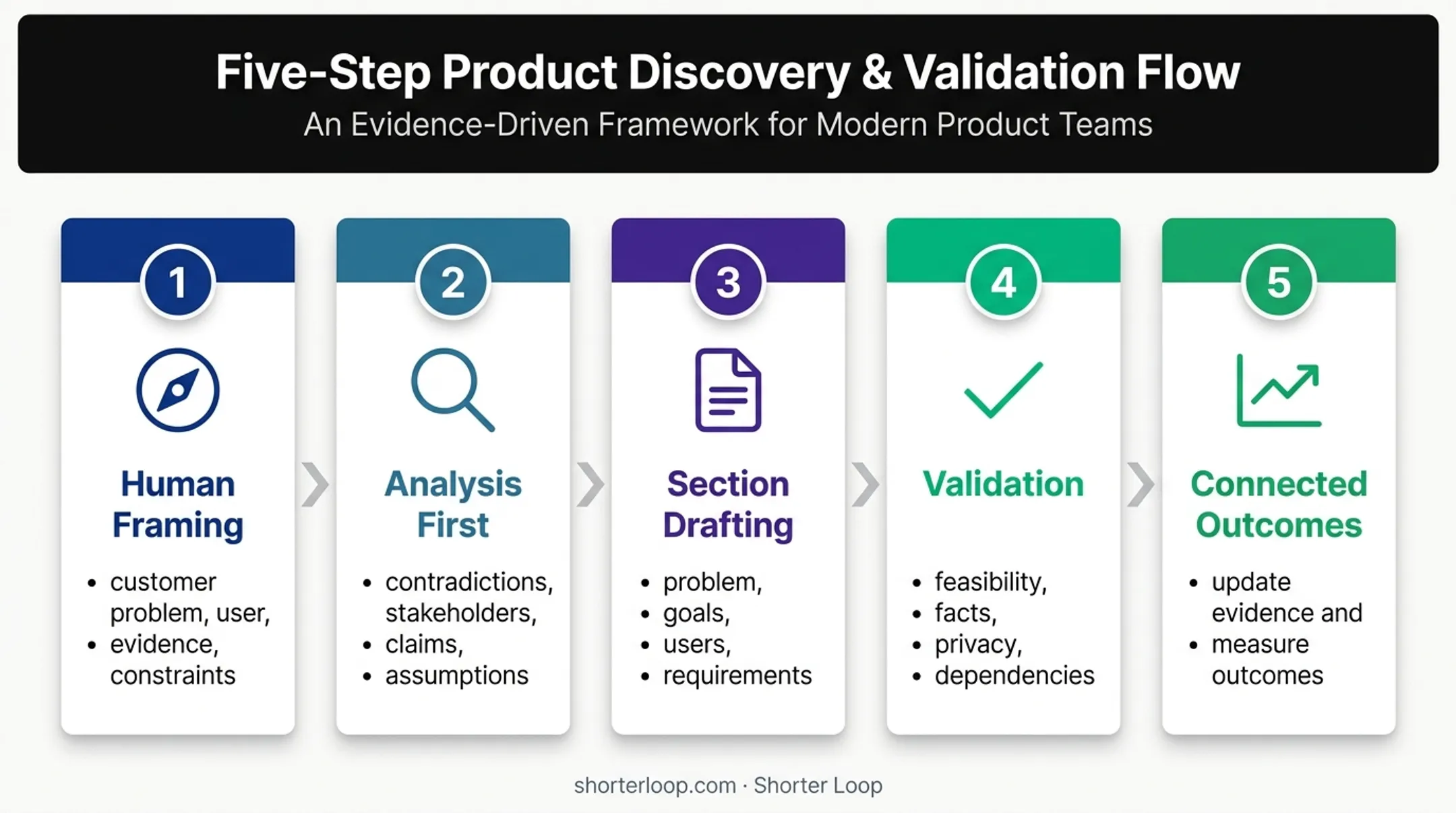 Five step AI assisted PRD workflow from framing to measured outcomes
