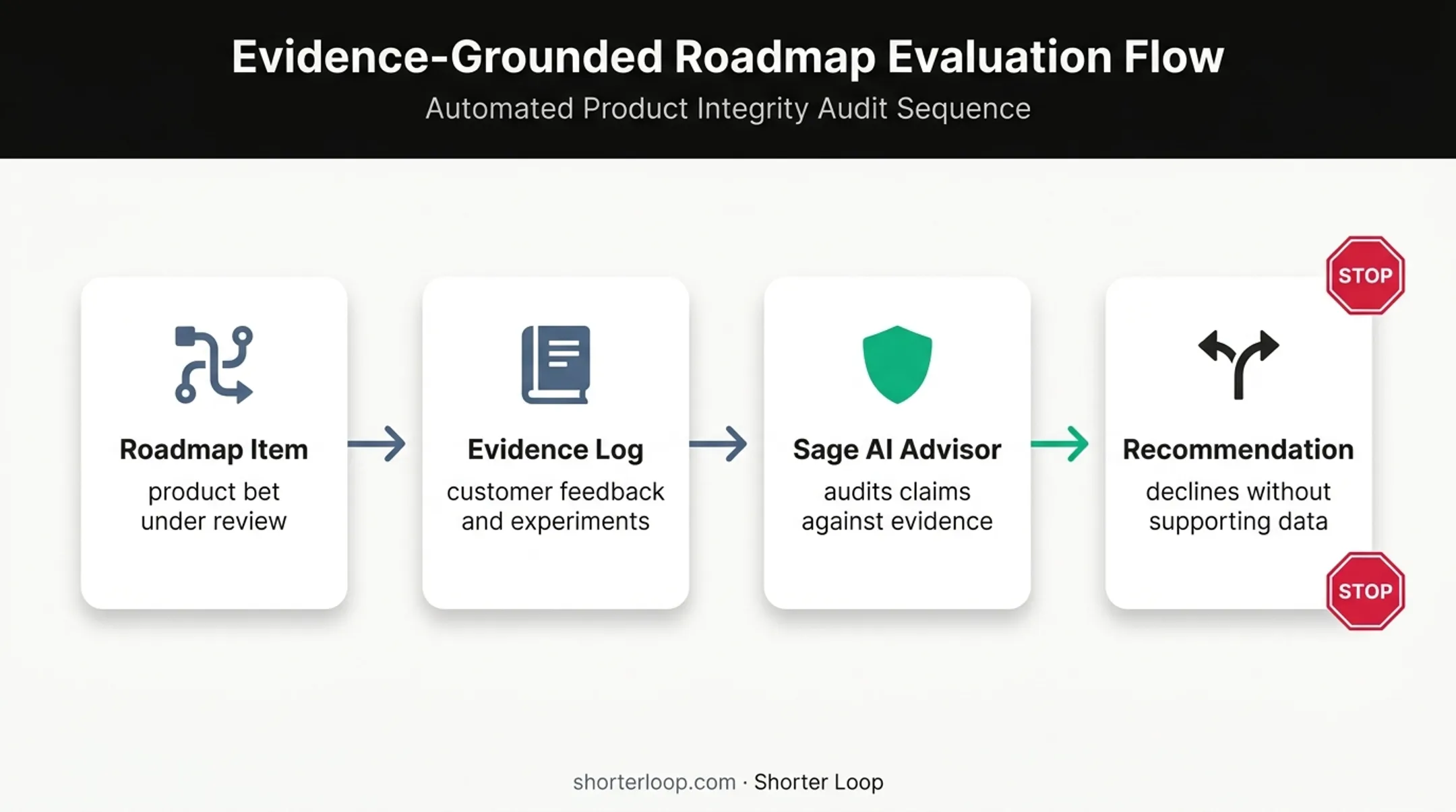 AI product integrity workflow linking evidence to roadmap recommendations