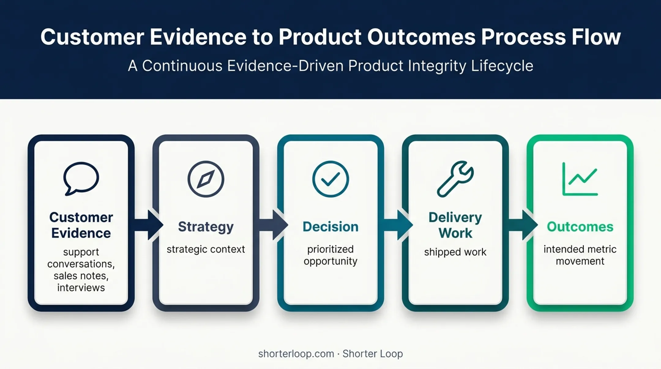 Five-stage product decision traceability loop from evidence to outcomes
