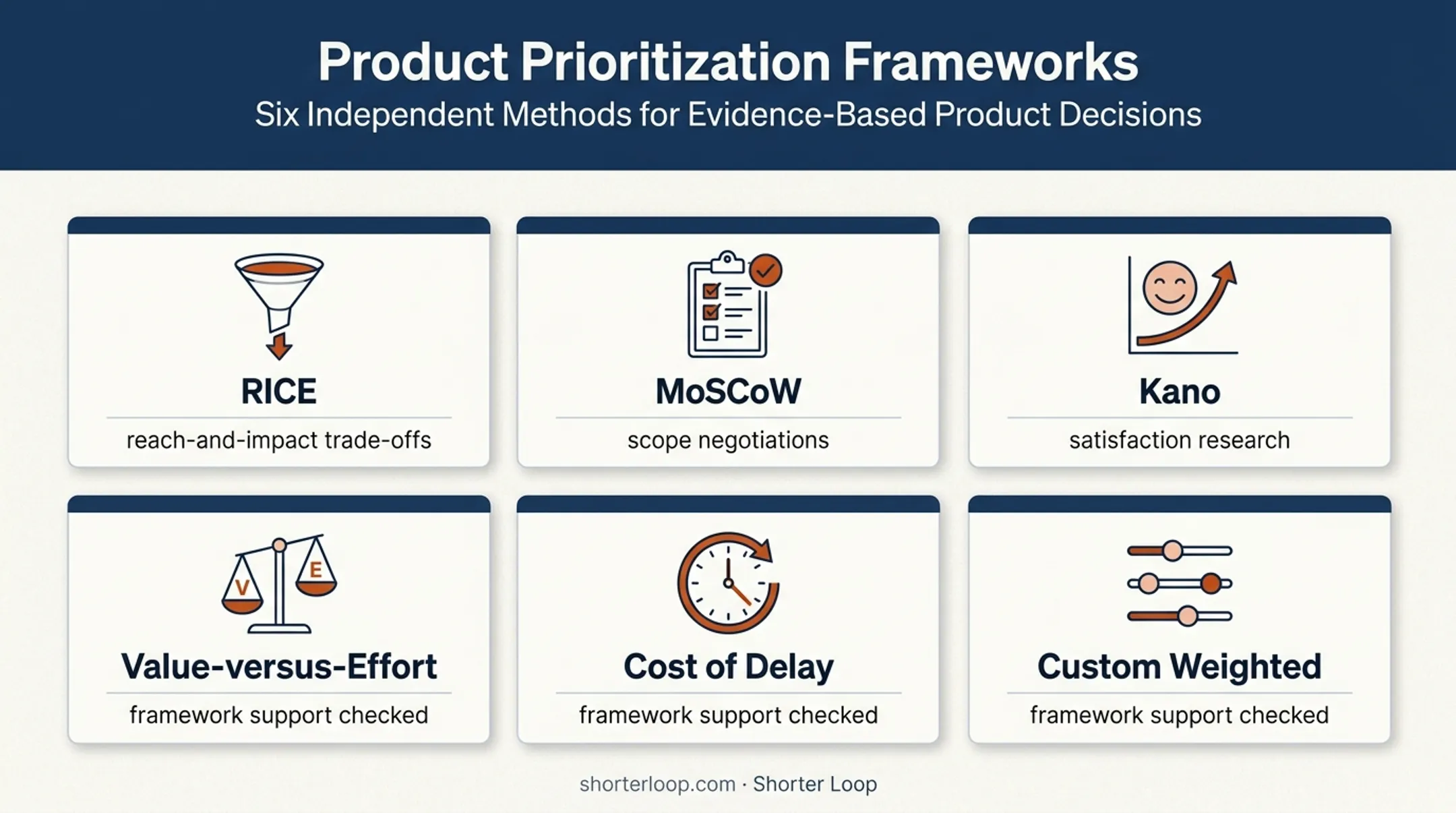 Six product prioritization frameworks and their decision uses