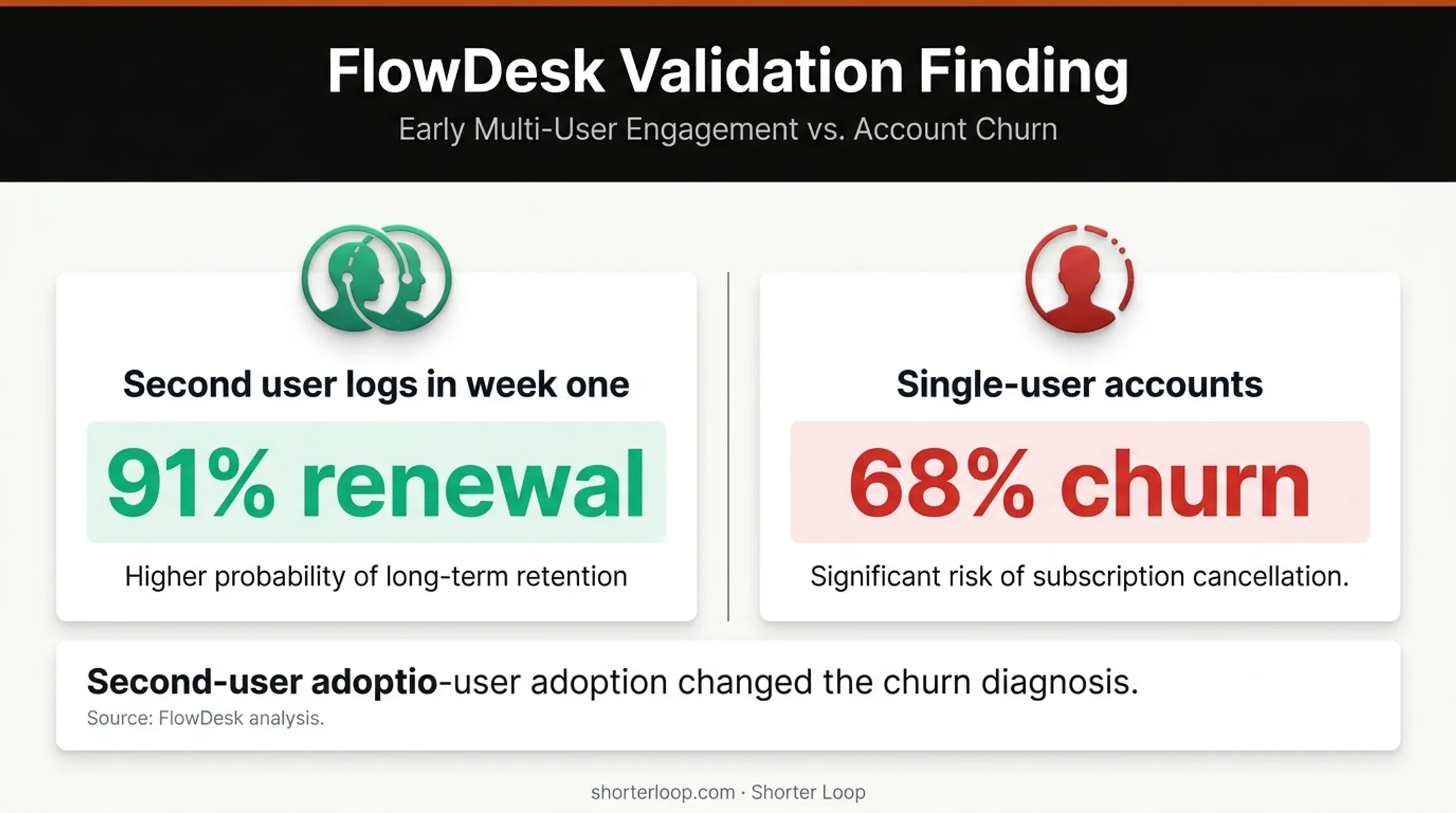 Customer renewal and churn comparison by second-user adoption