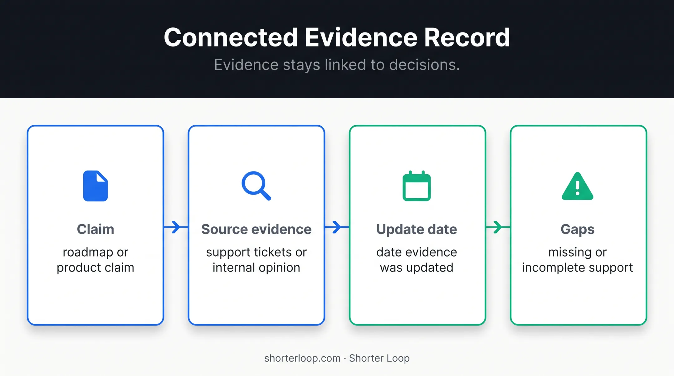 Customer feedback evidence traceability record from claim to gaps