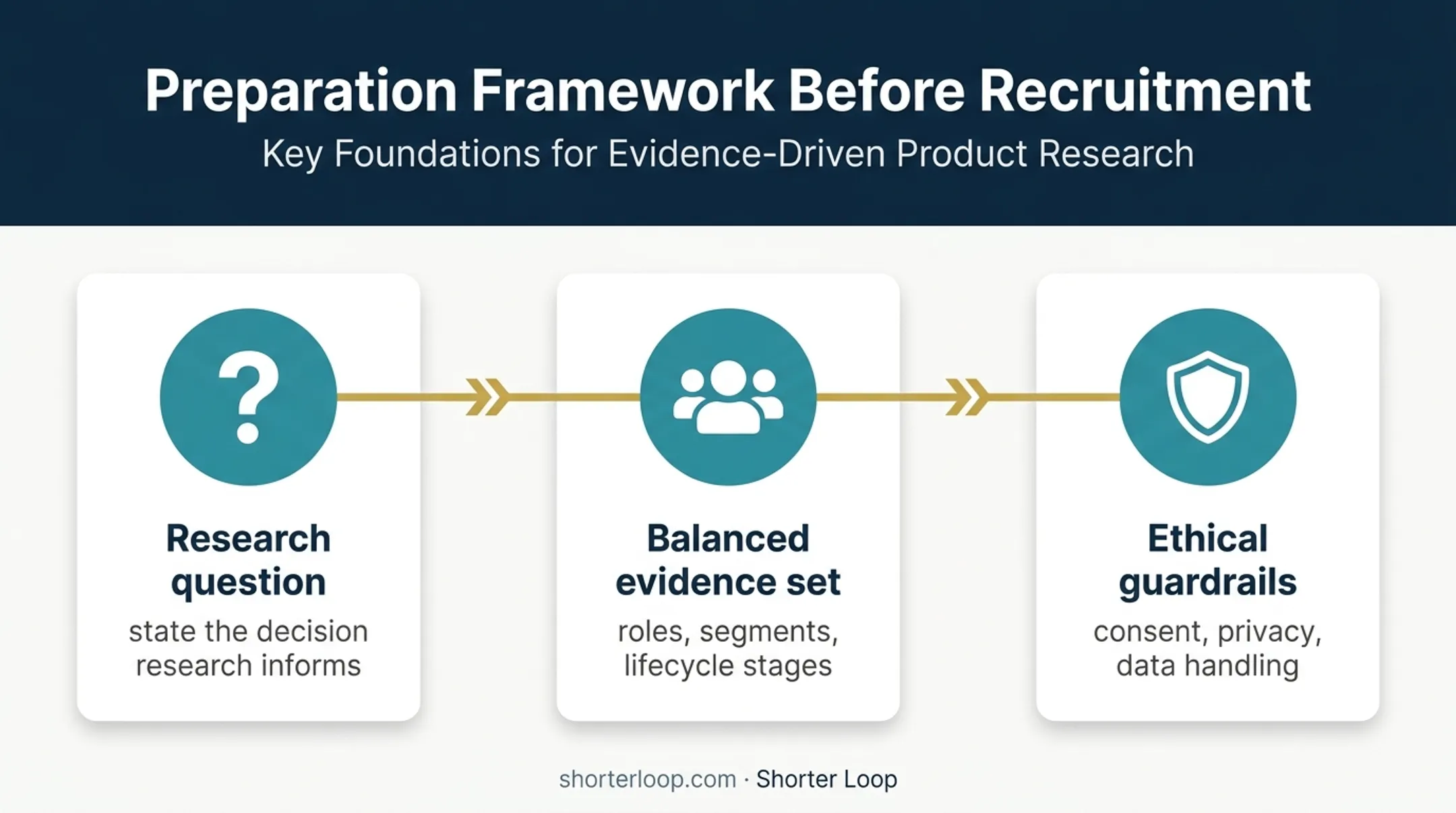 Three-part customer research preparation framework before recruitment
