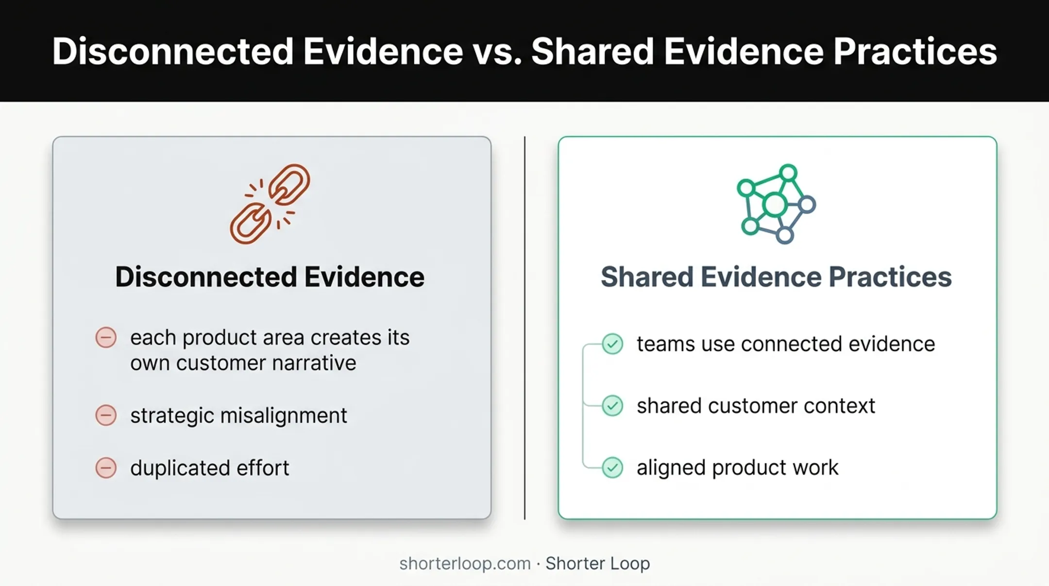 Connected evidence practices preventing product team strategic misalignment