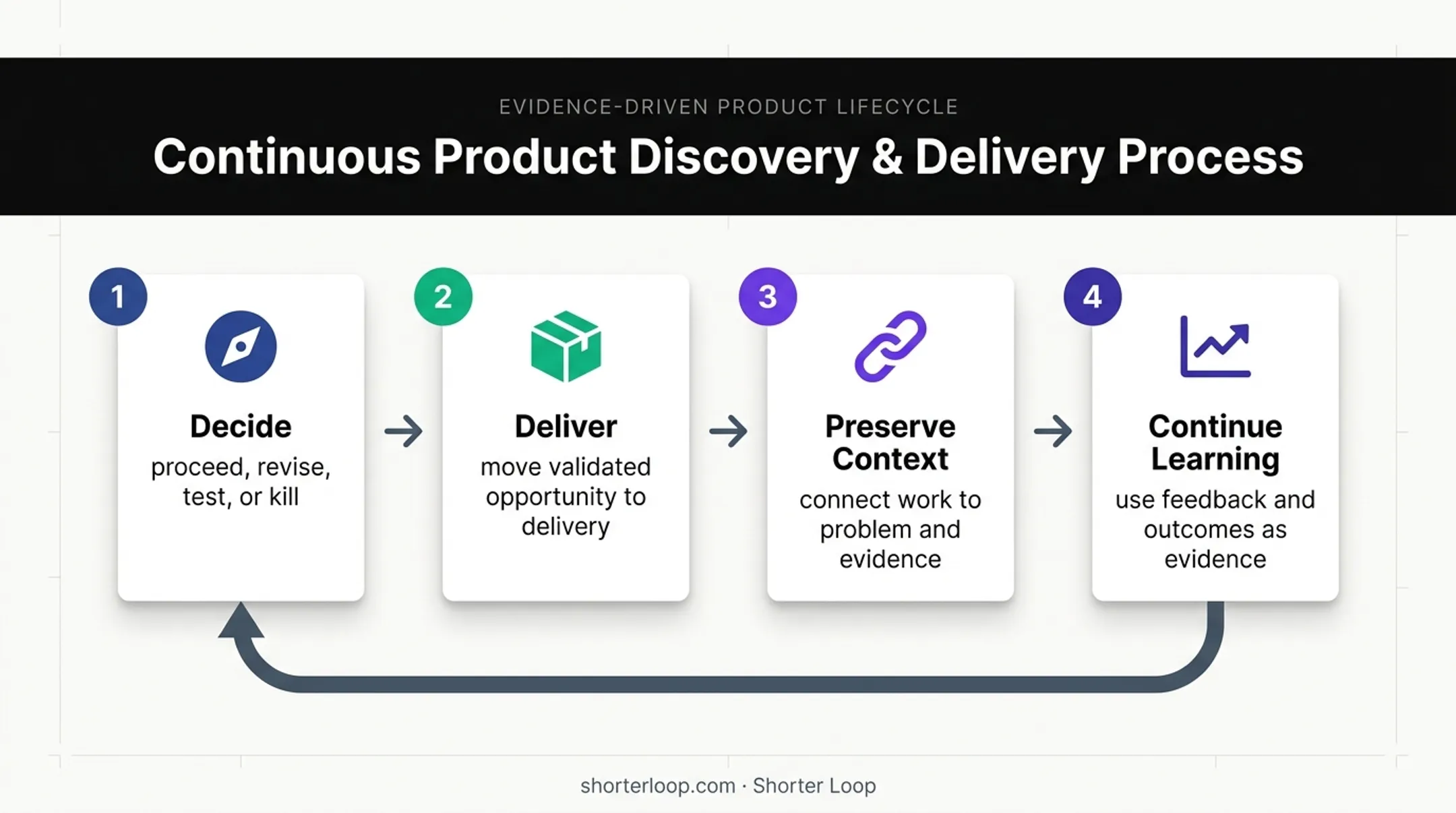 Four-stage product discovery process from decision to continuous learning