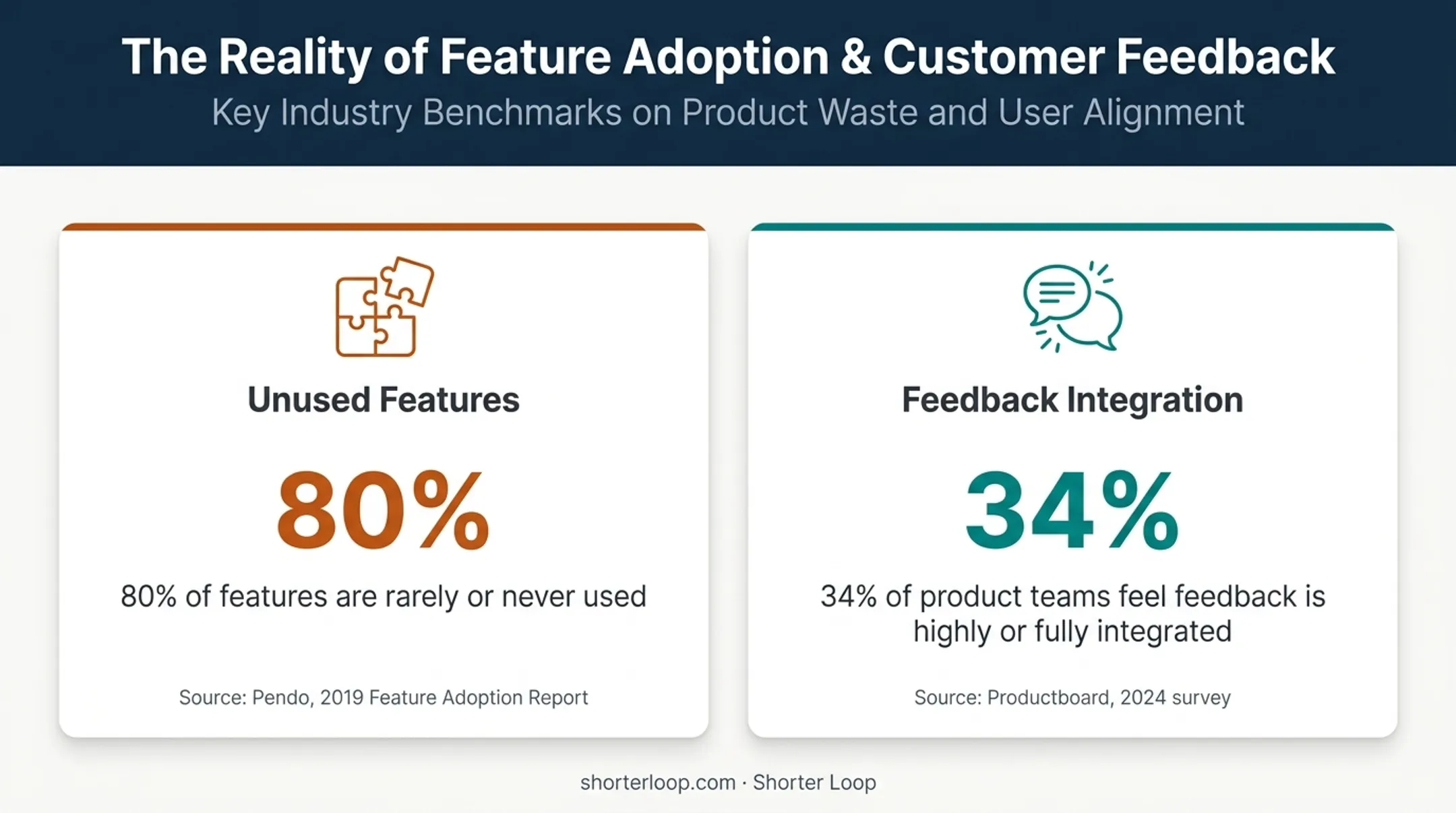 Product discovery statistics showing feature waste and feedback integration