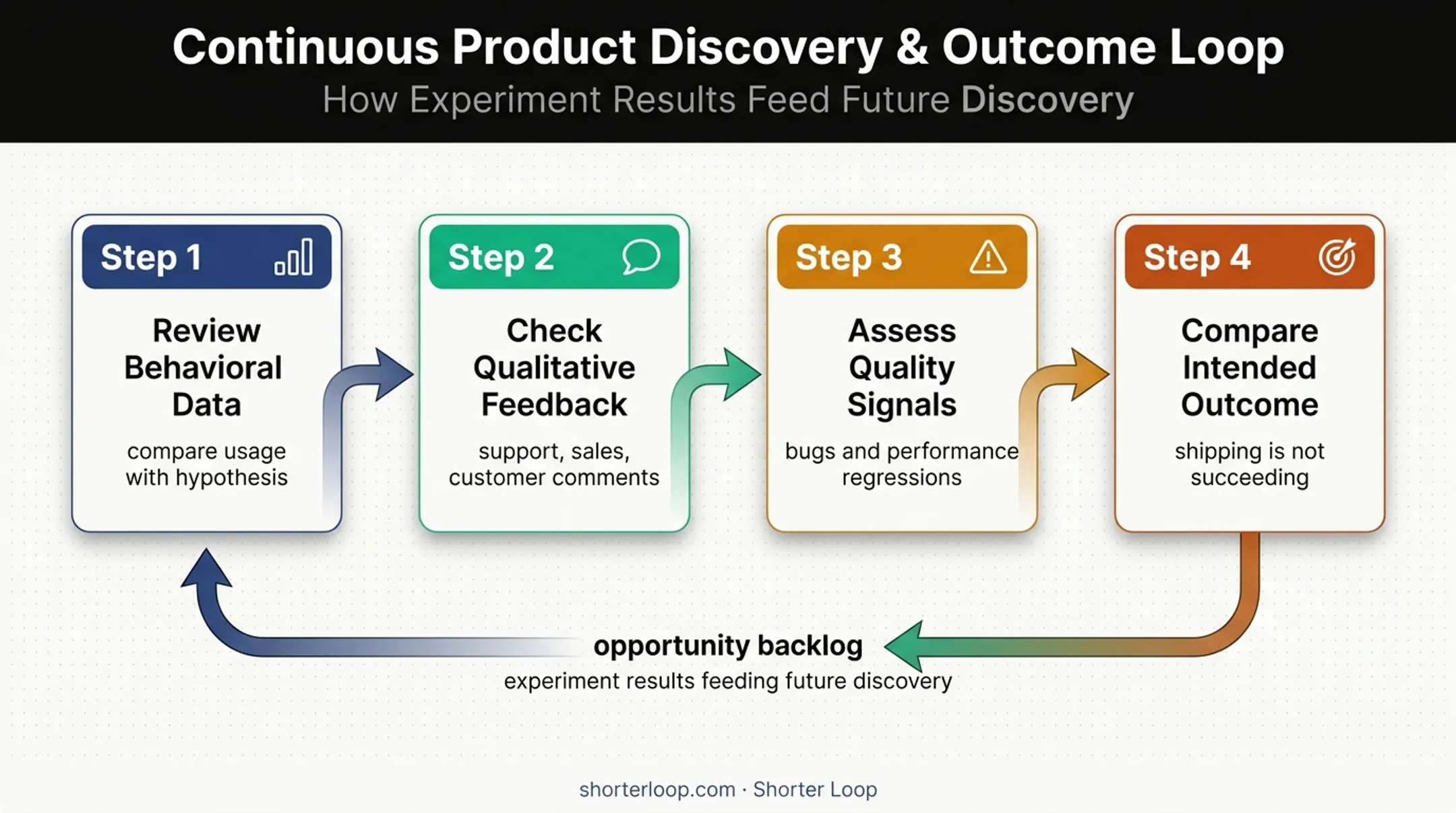 Four-step dual-track agile outcome feedback loop