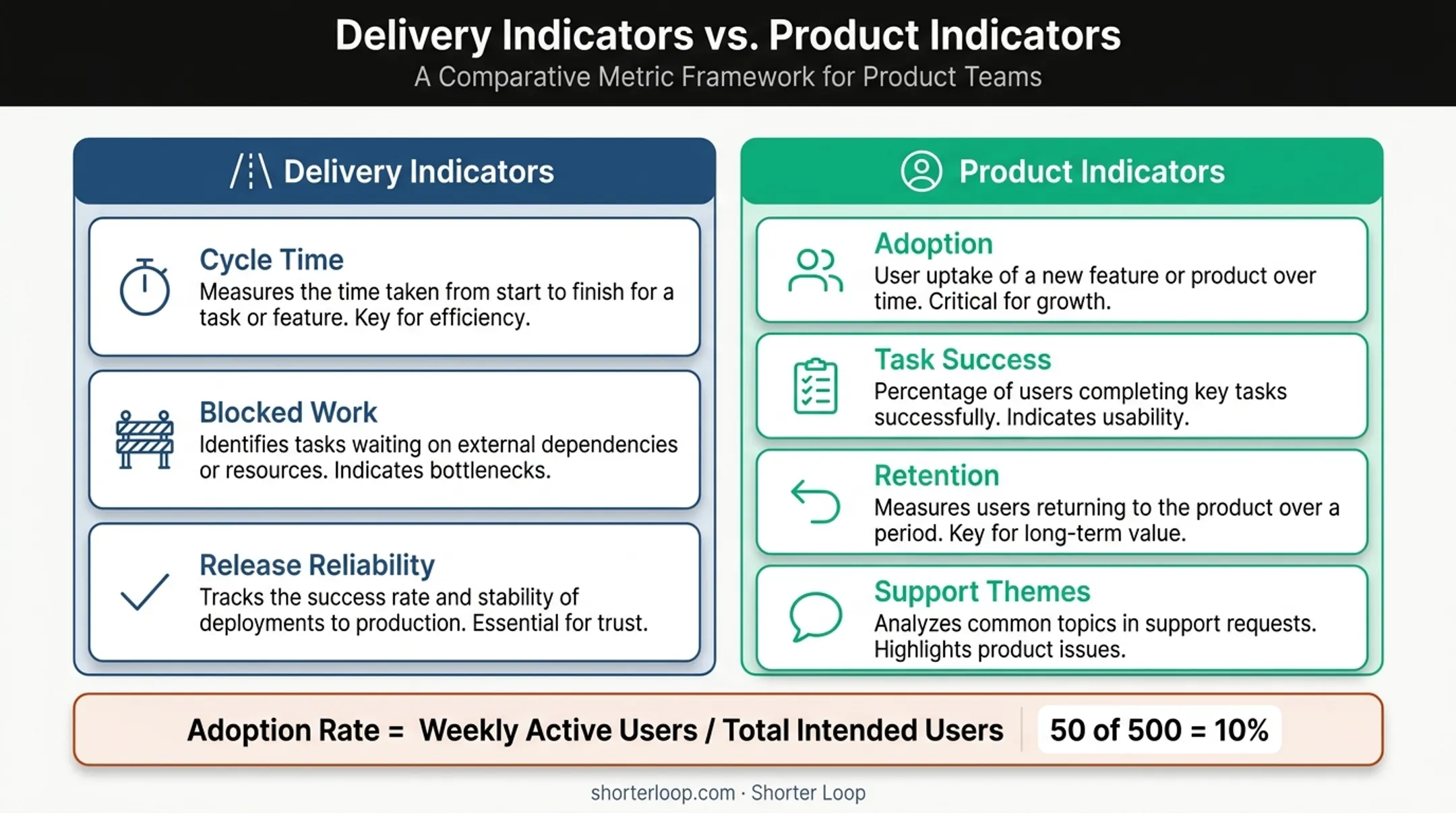 Dual-track agile delivery and product outcome metrics comparison