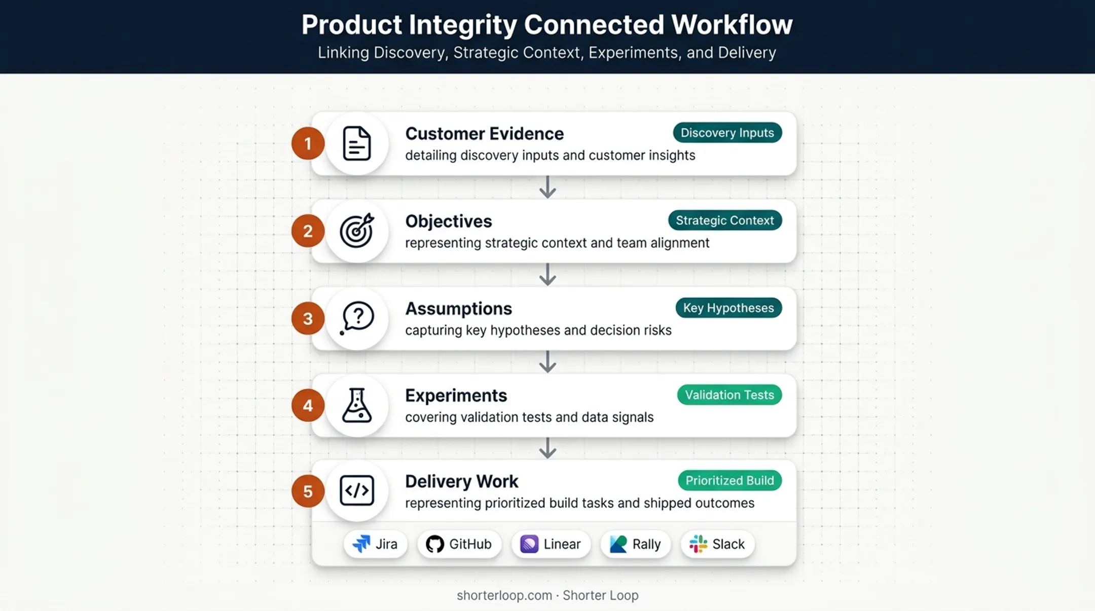 Opportunity-Solution Tree connecting evidence to delivery work