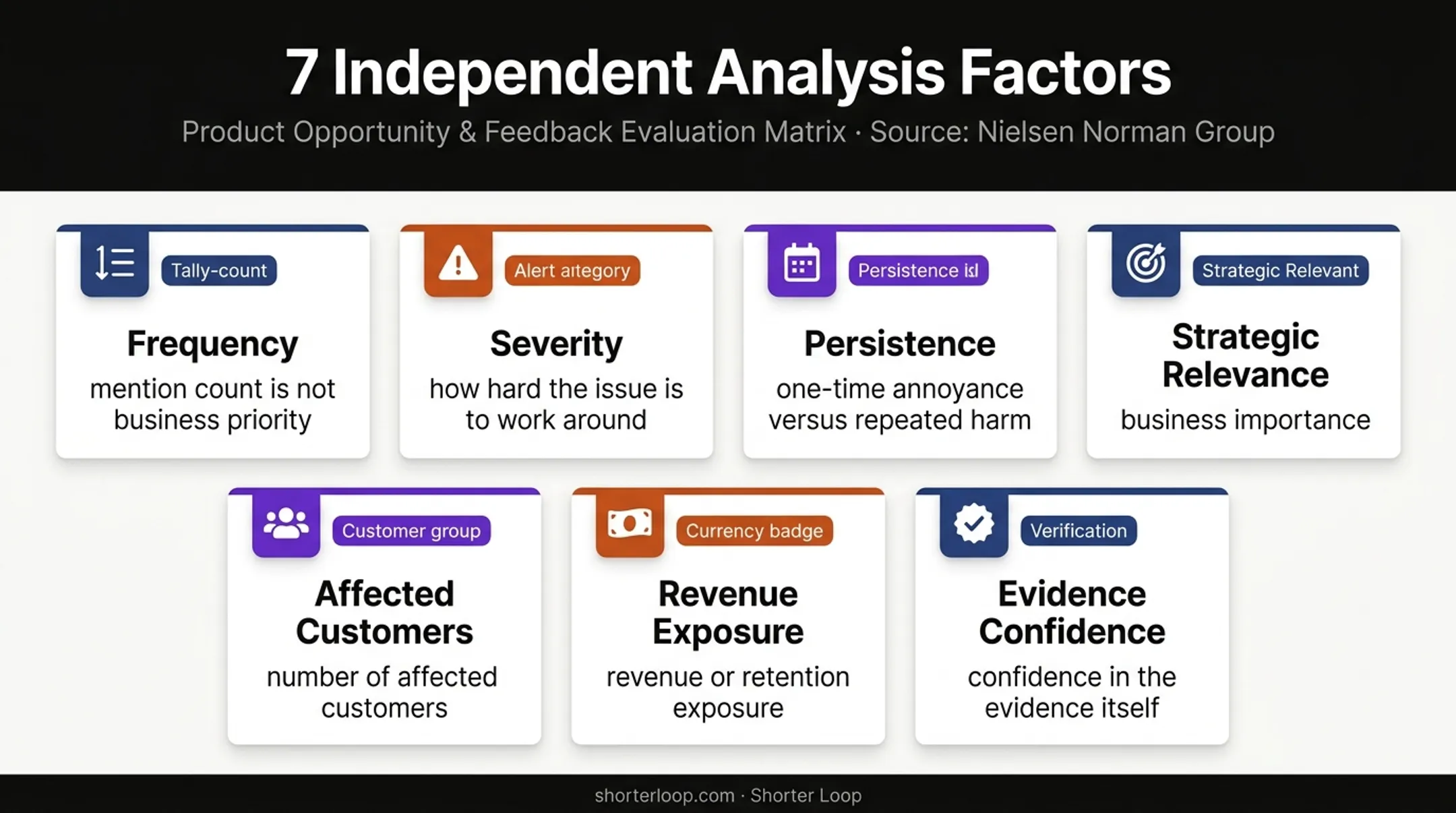 Qualitative feedback priority framework comparing frequency severity and business impact