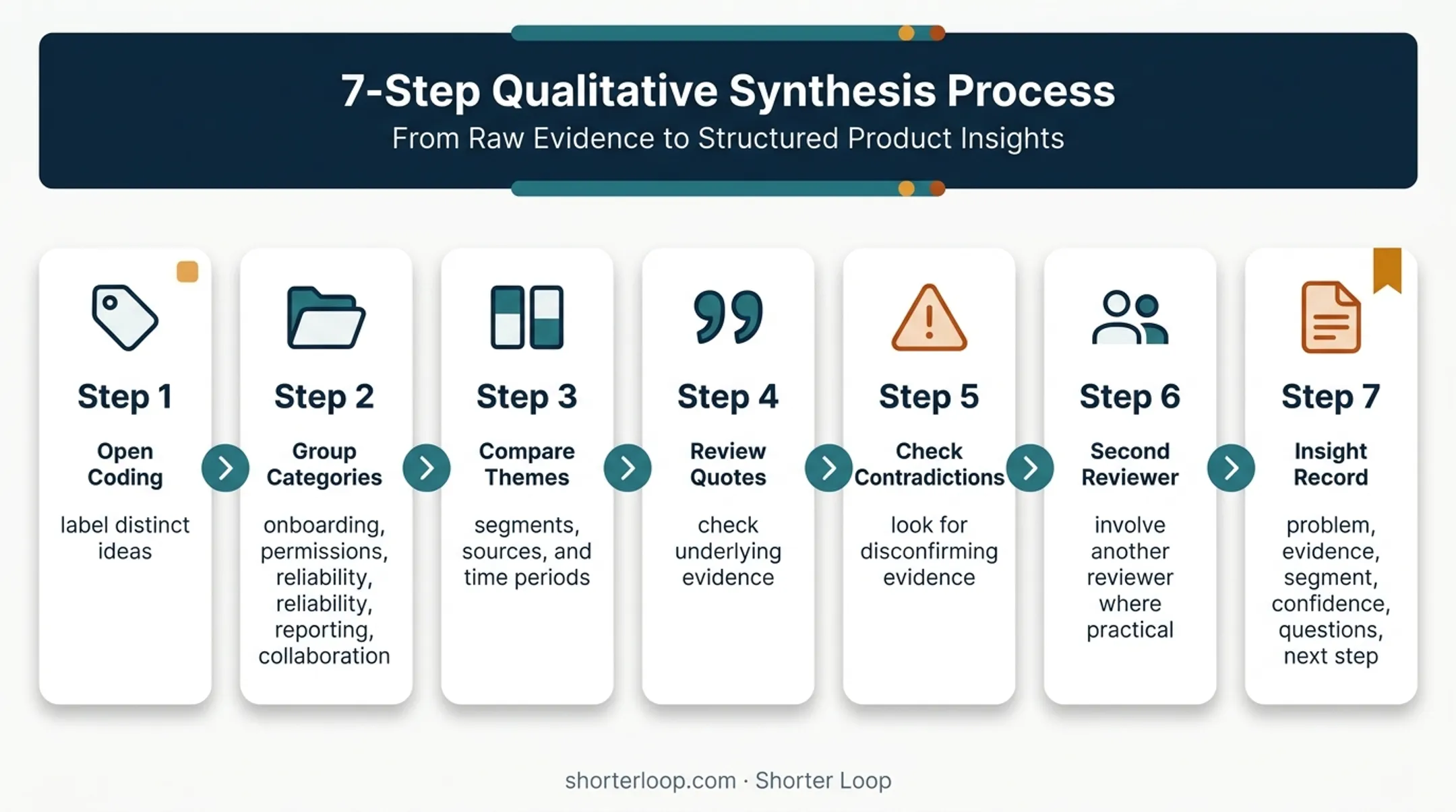 Seven-step qualitative feedback analysis and validation workflow