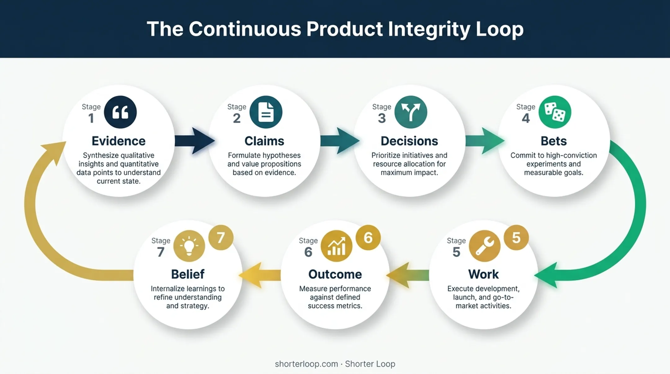 Seven-stage evidence loop from customer feedback to product learning