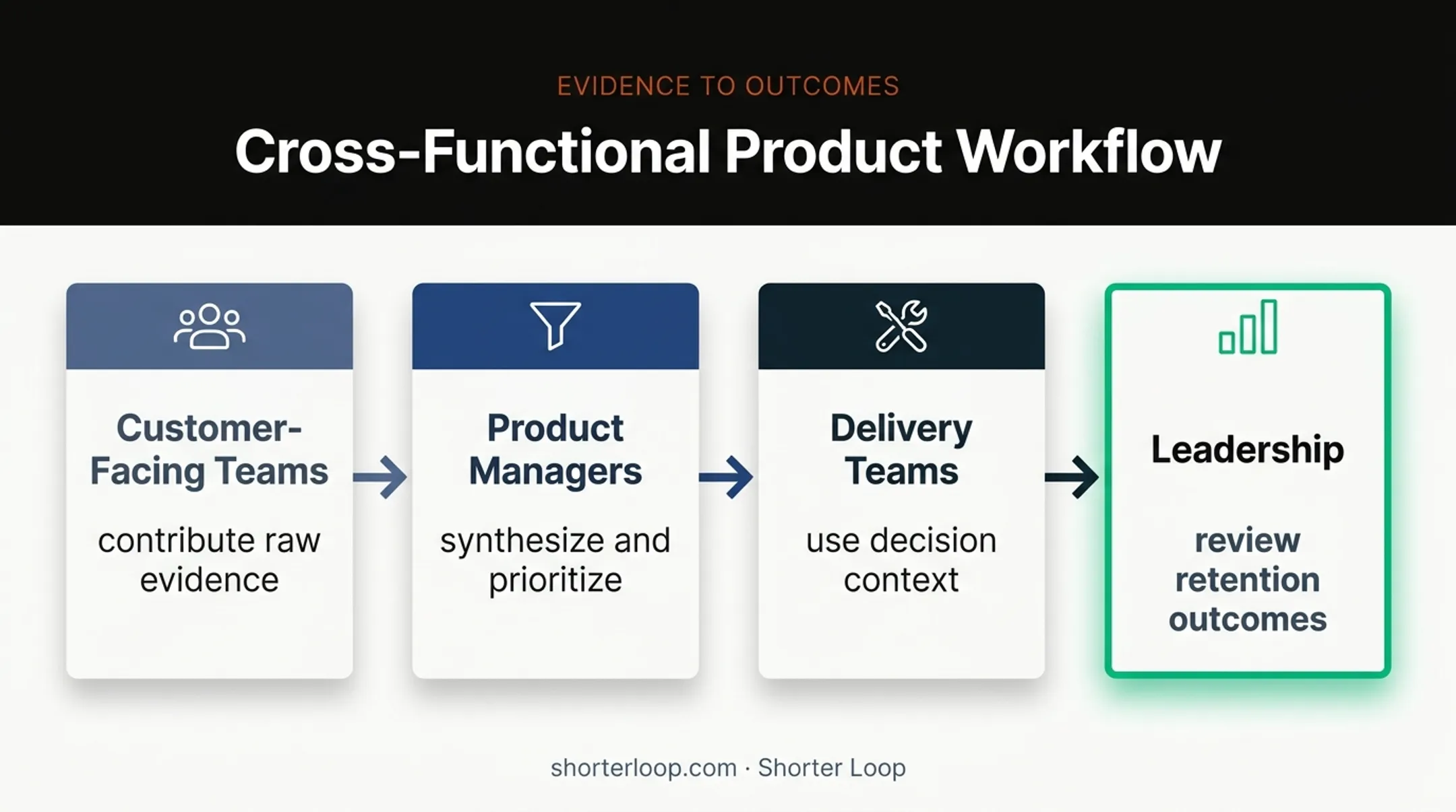 Four-role feedback workflow from customer evidence to retention outcomes