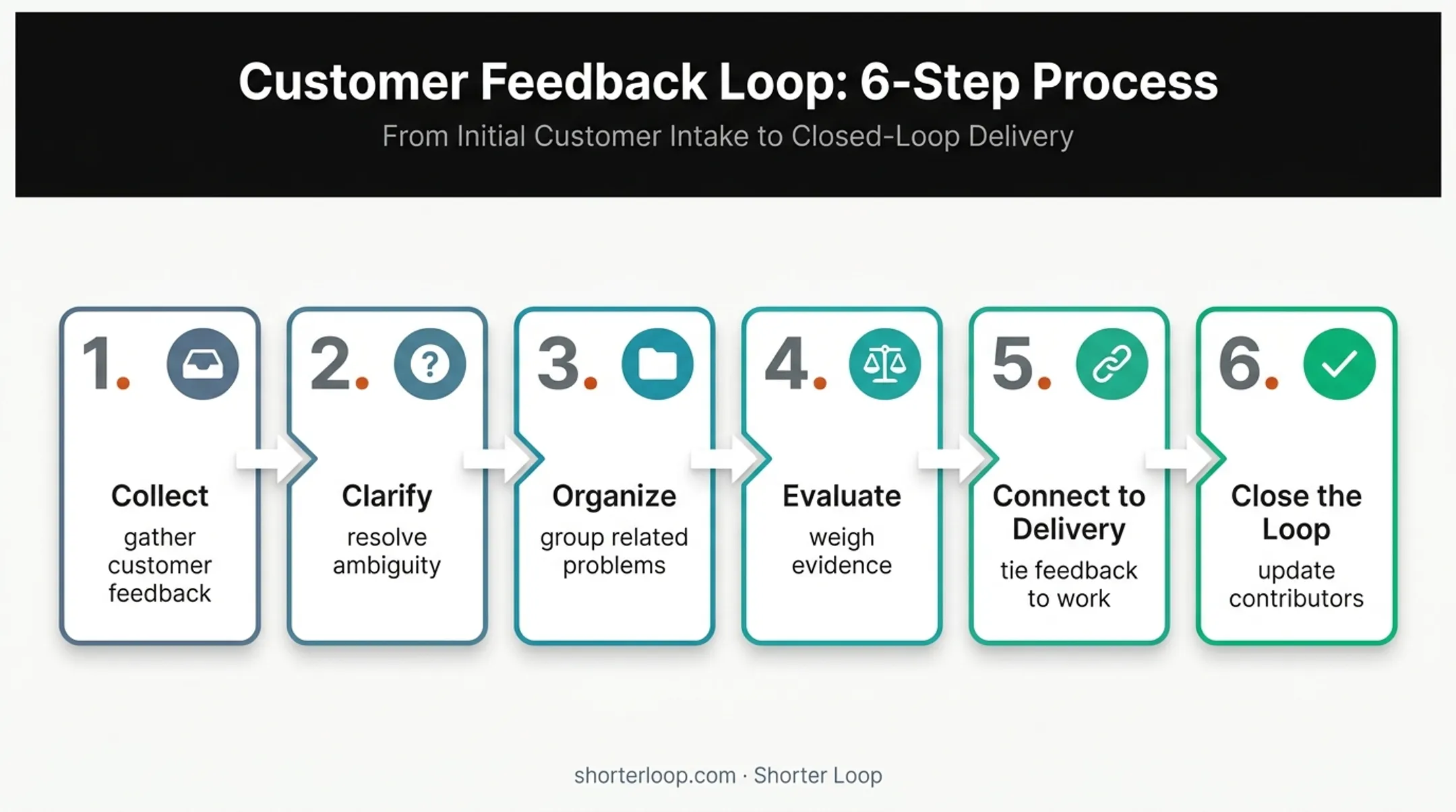 Six-step feedback board workflow from collection to closing loop