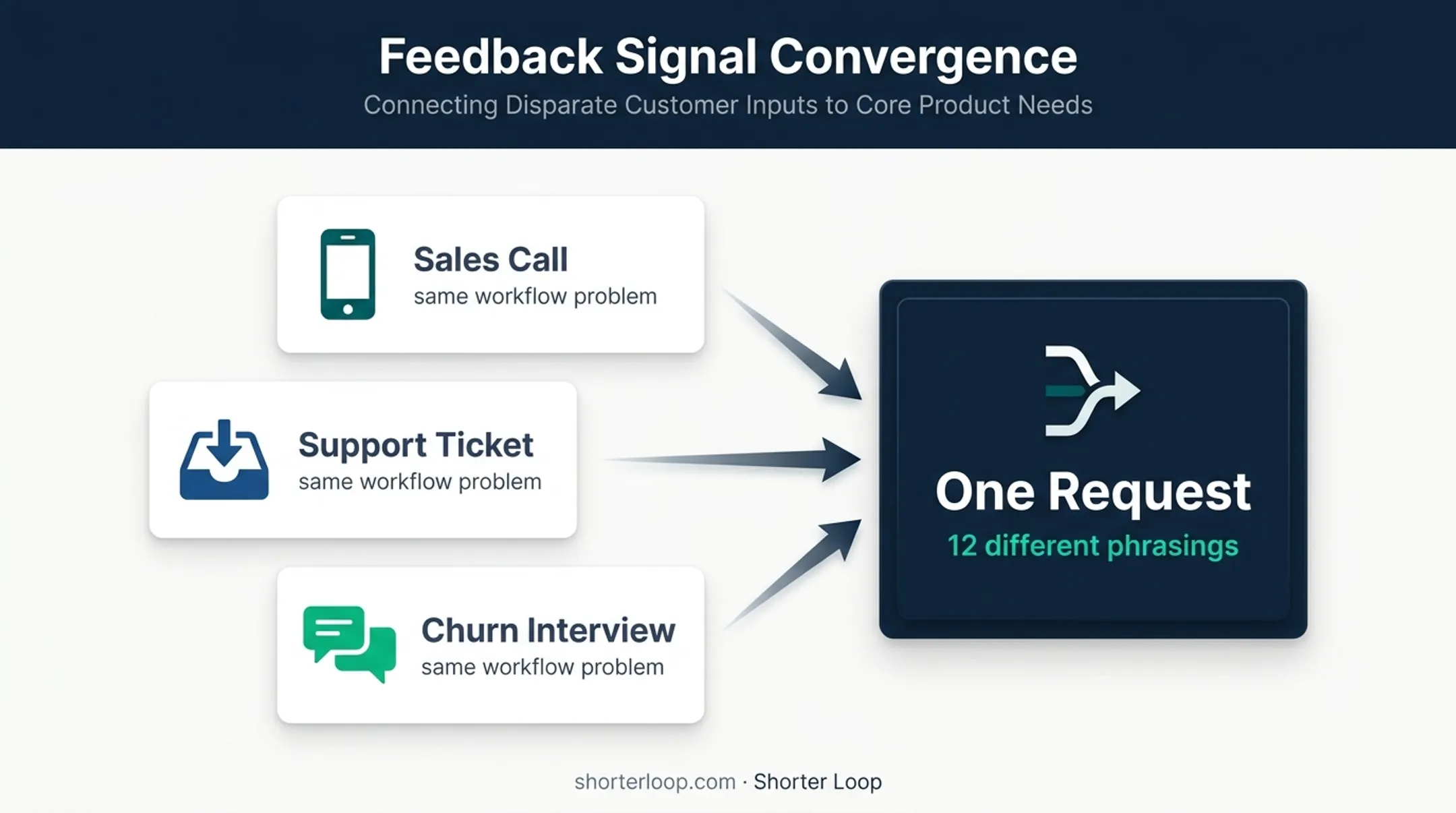 Three feedback sources converging into one recurring customer problem