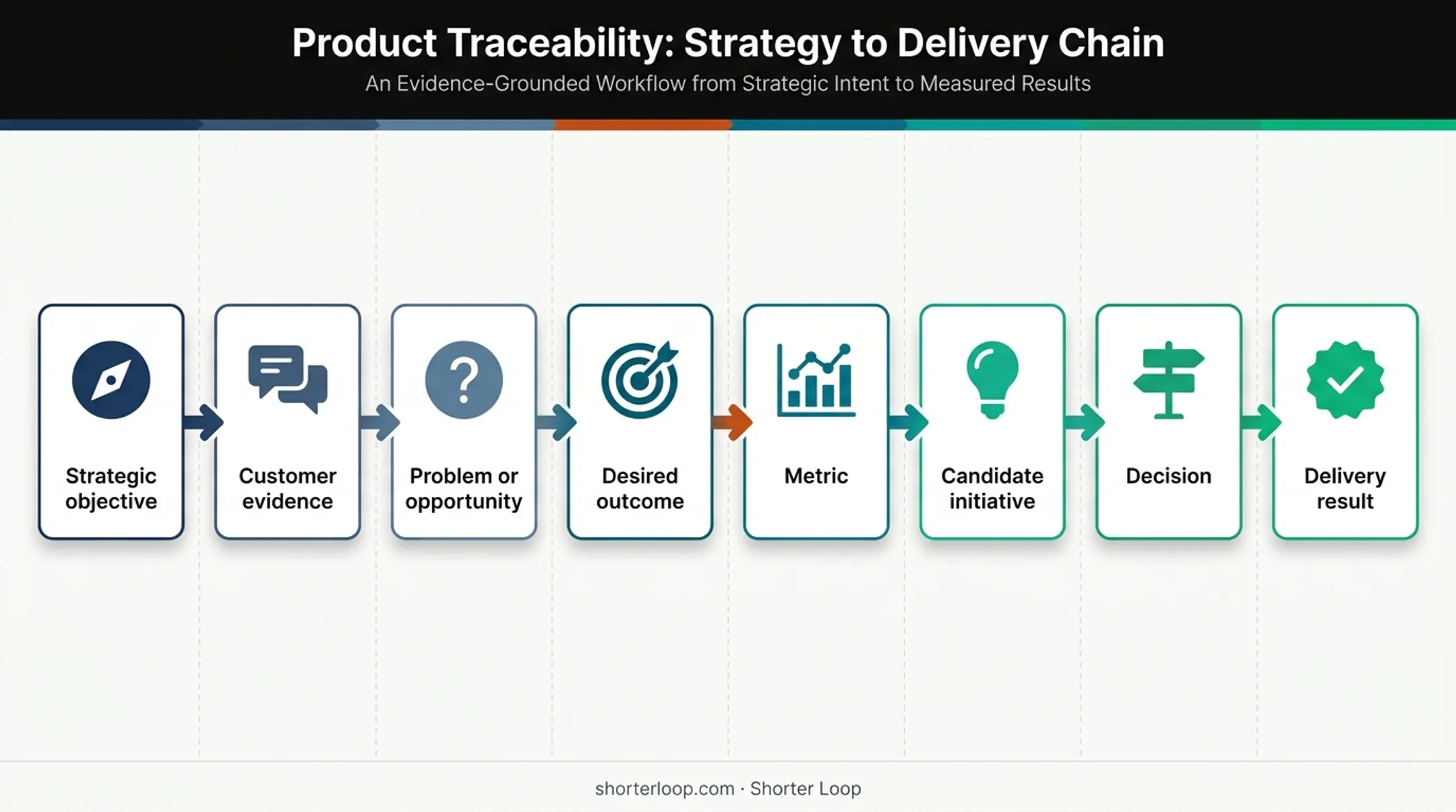 Eight-part product roadmap reasoning chain from strategy to results