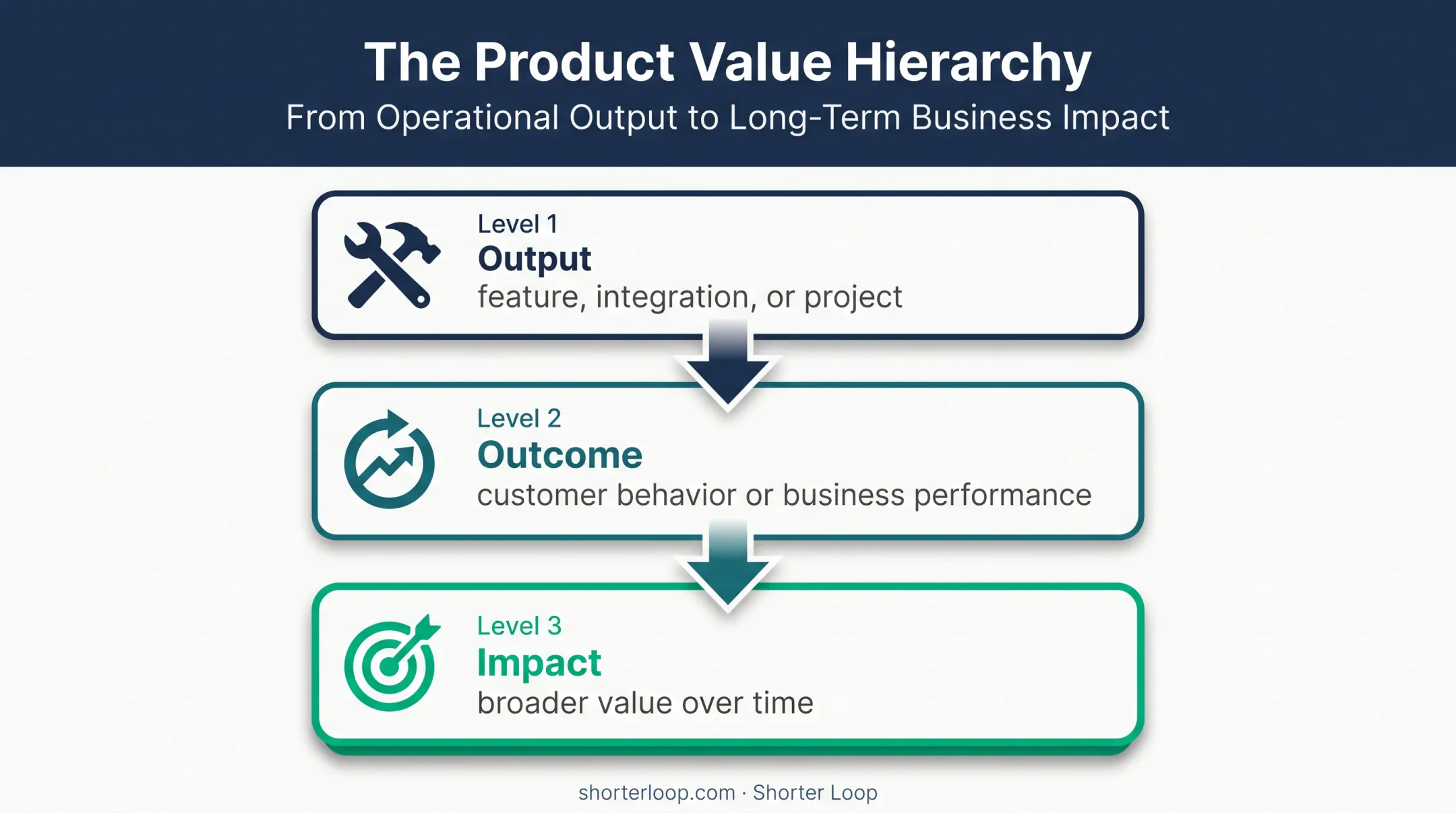 Output outcome impact hierarchy for product roadmap decisions