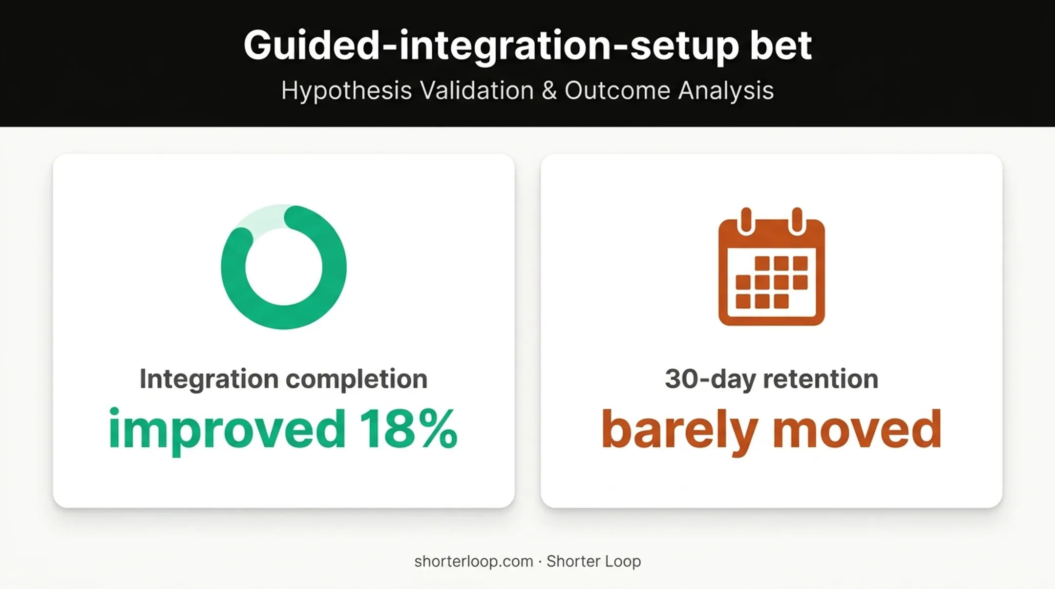 Guided integration setup results comparing completion and retention outcomes