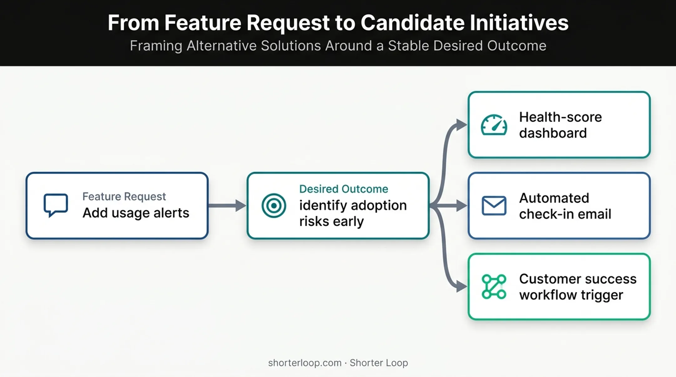 Feature request transformed into outcome with multiple solution paths