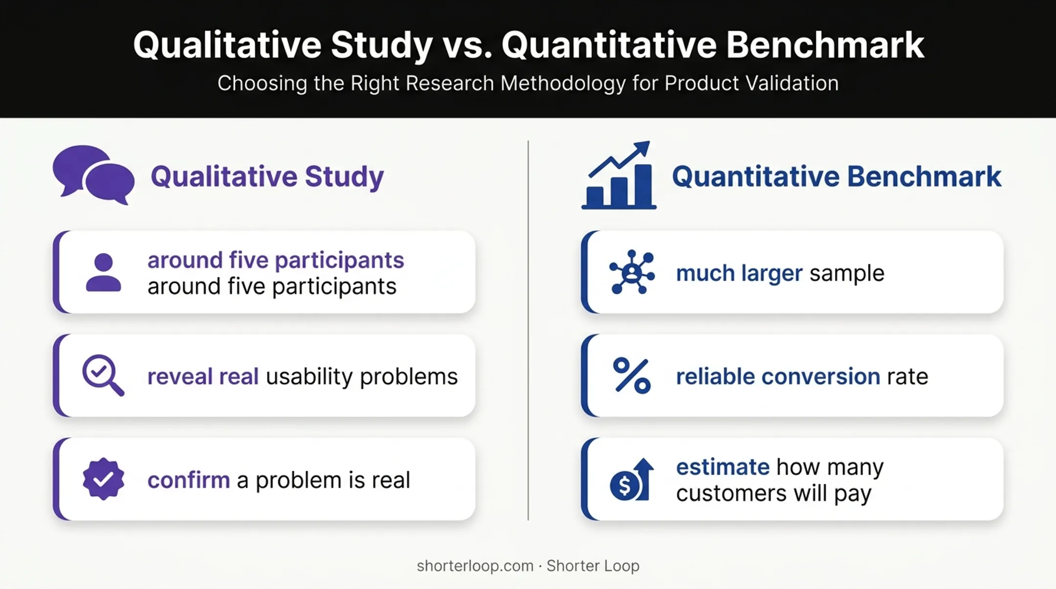 Qualitative usability sample versus quantitative conversion benchmark comparison