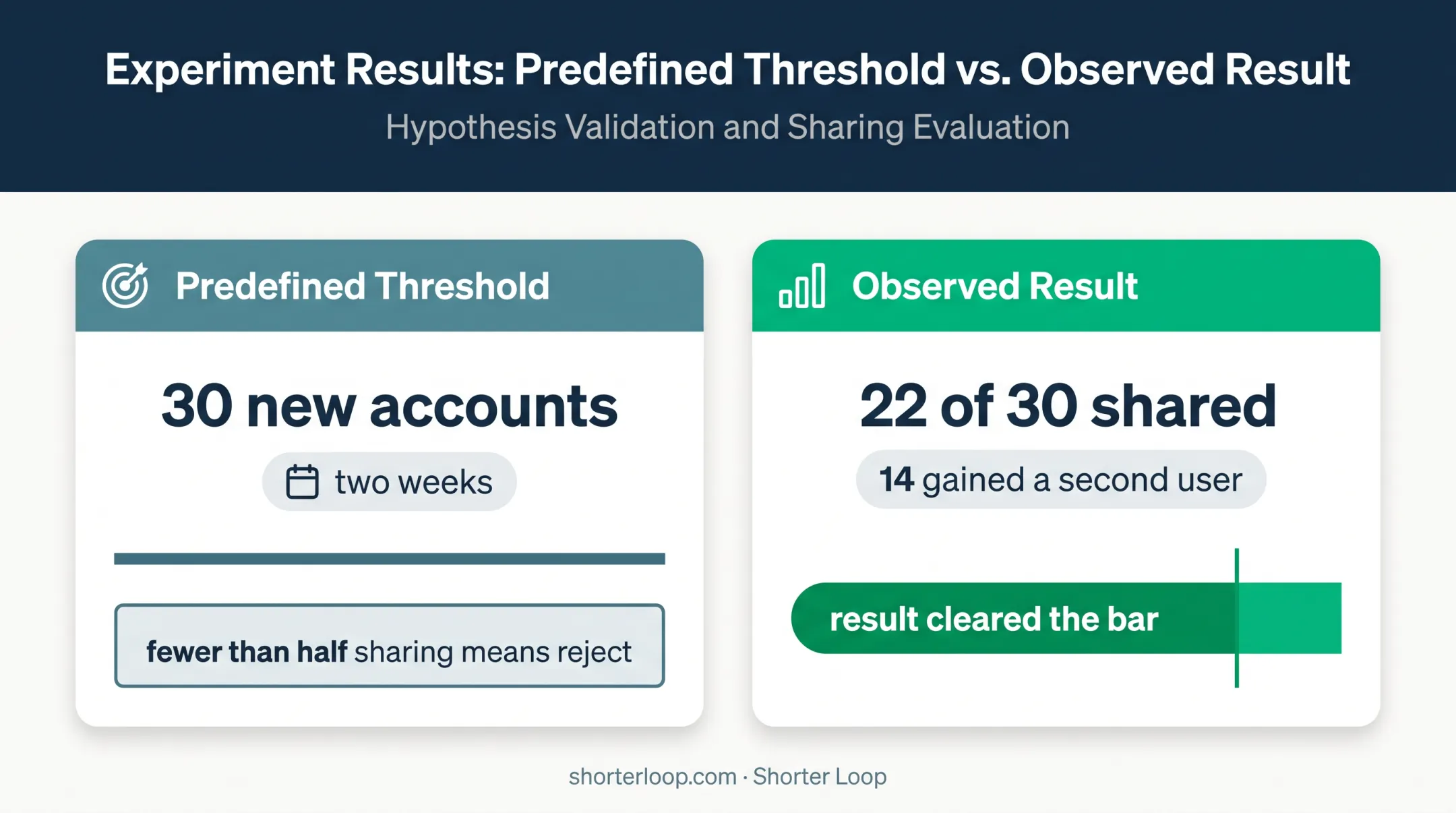FlowDesk shared link experiment results against predefined adoption threshold
