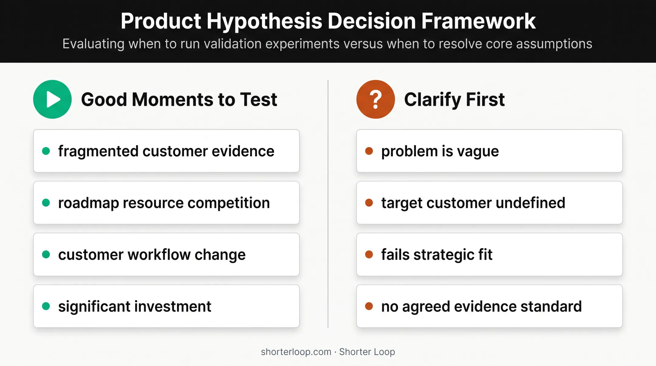 When to test a product bet versus when to clarify it first